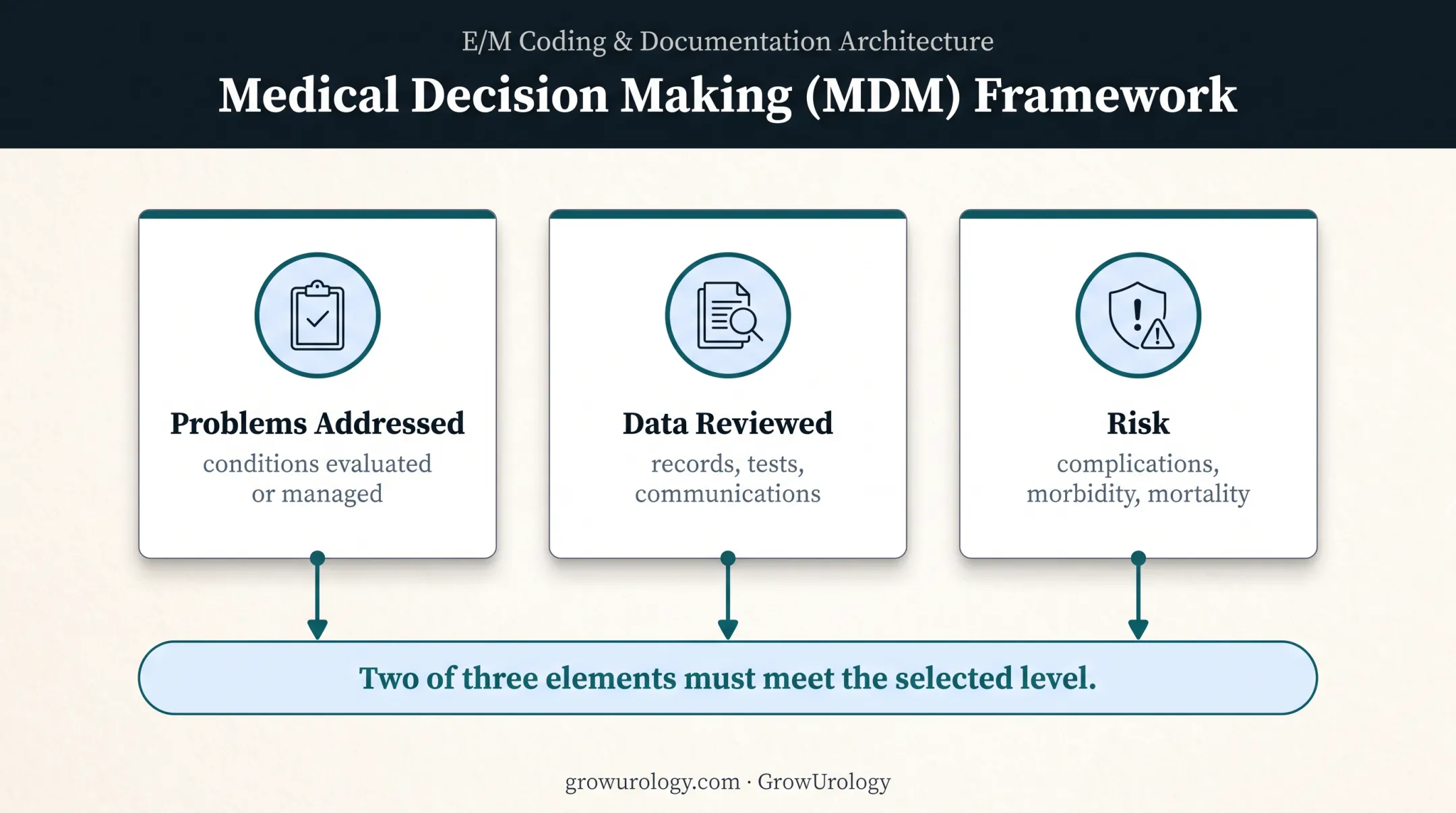 Three MDM elements for urology E/M code selection