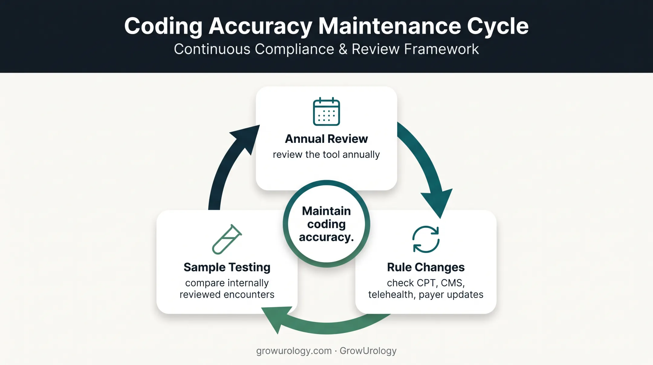 Three-part E/M coding tool maintenance cycle for urology practices