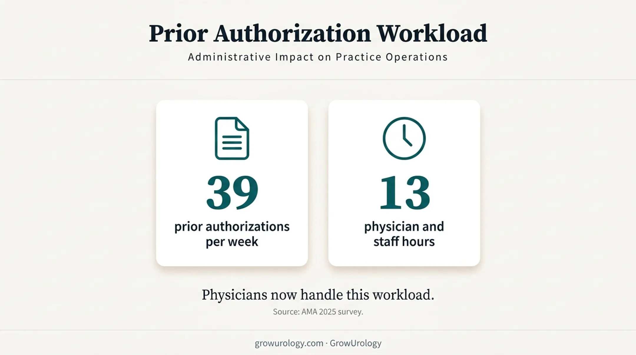 Prior authorization workload statistics for urology private practices