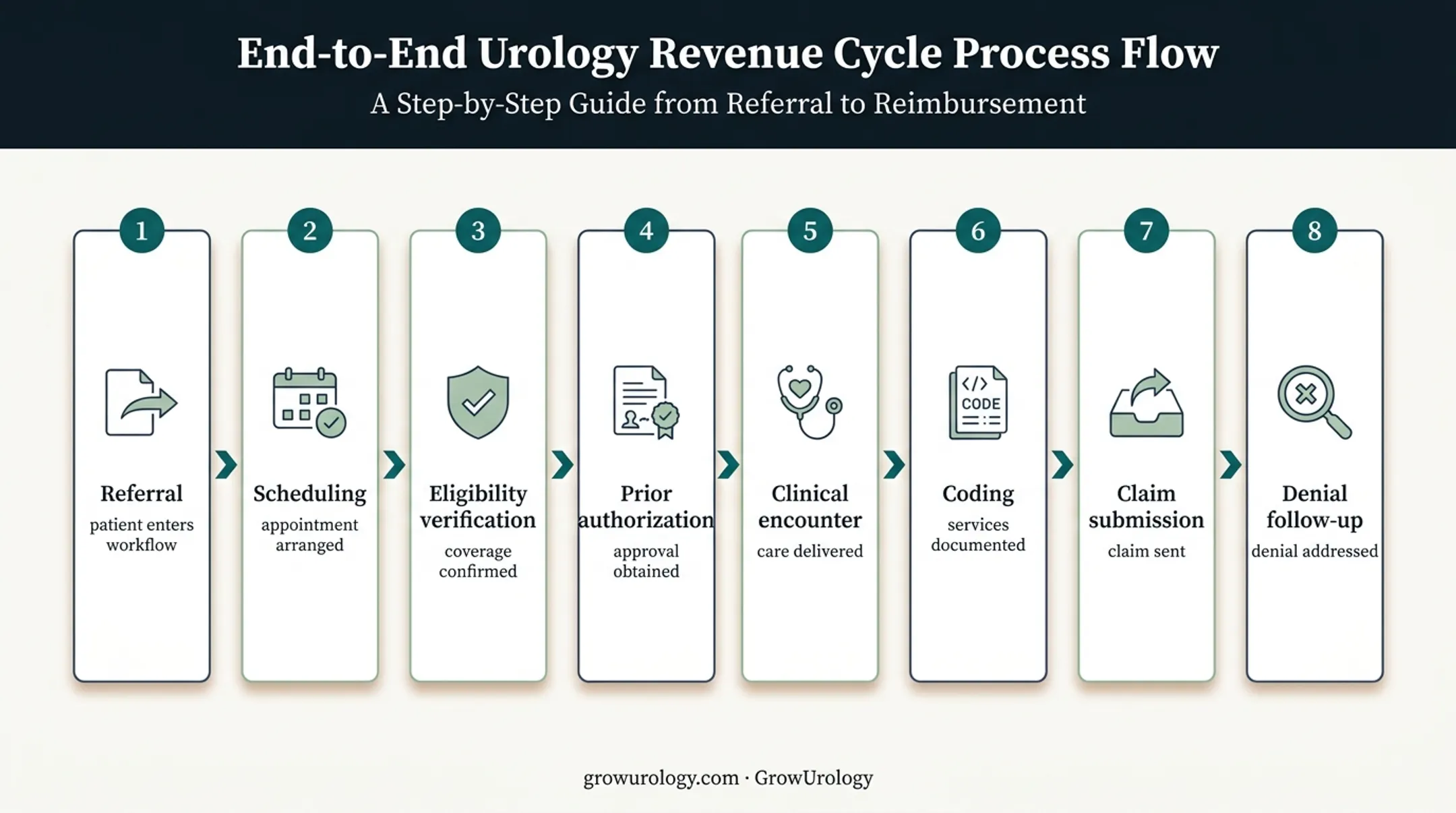 Urology practice revenue cycle workflow from referral to denial follow-up