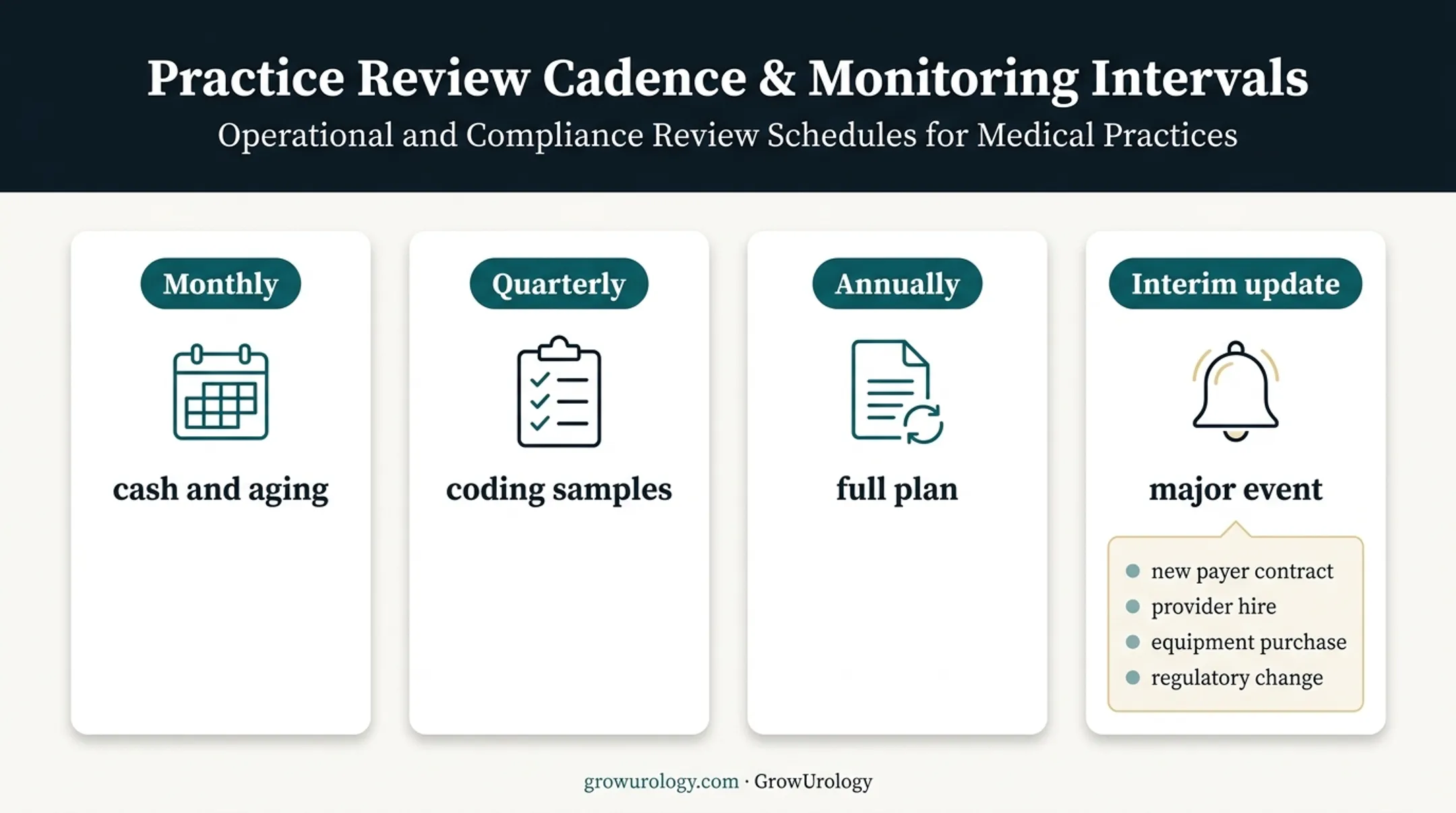 Urology private practice business plan review cadence and triggers