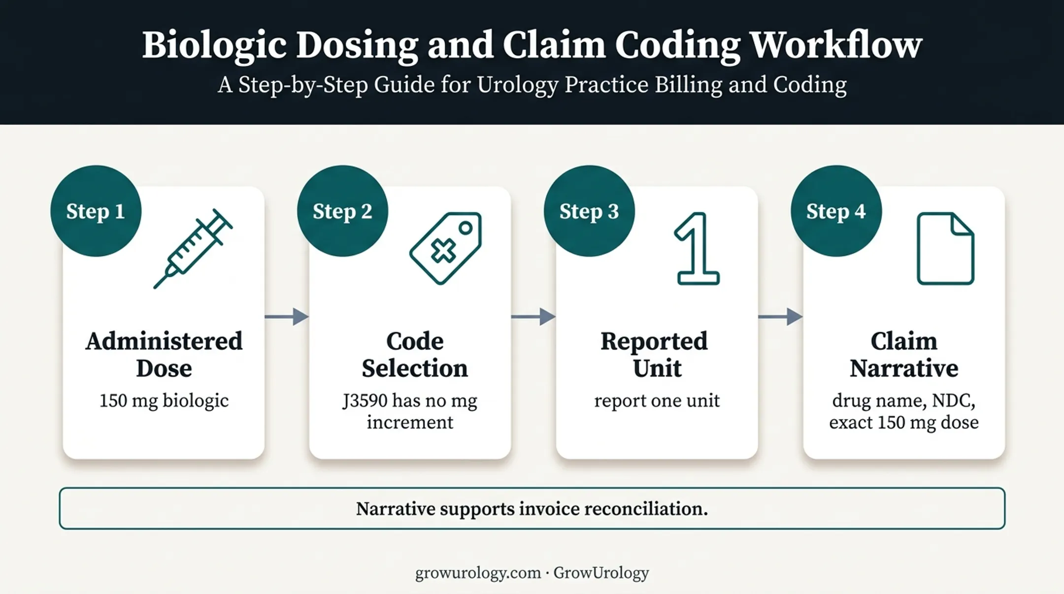 J3590 billing unit example for a 150 mg biologic dose