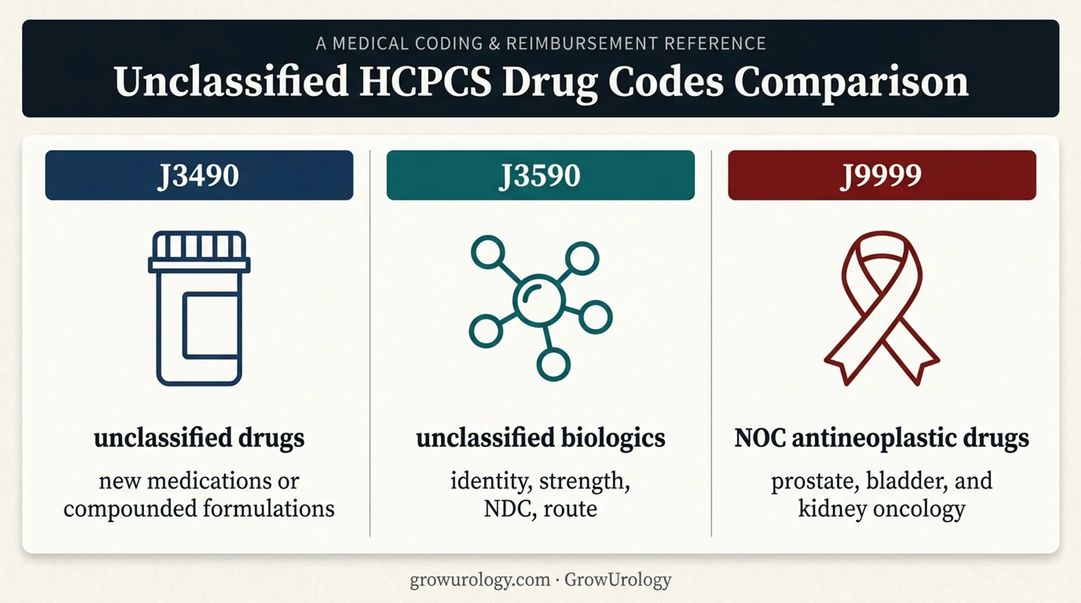 Three miscellaneous J-code categories used for urology drugs
