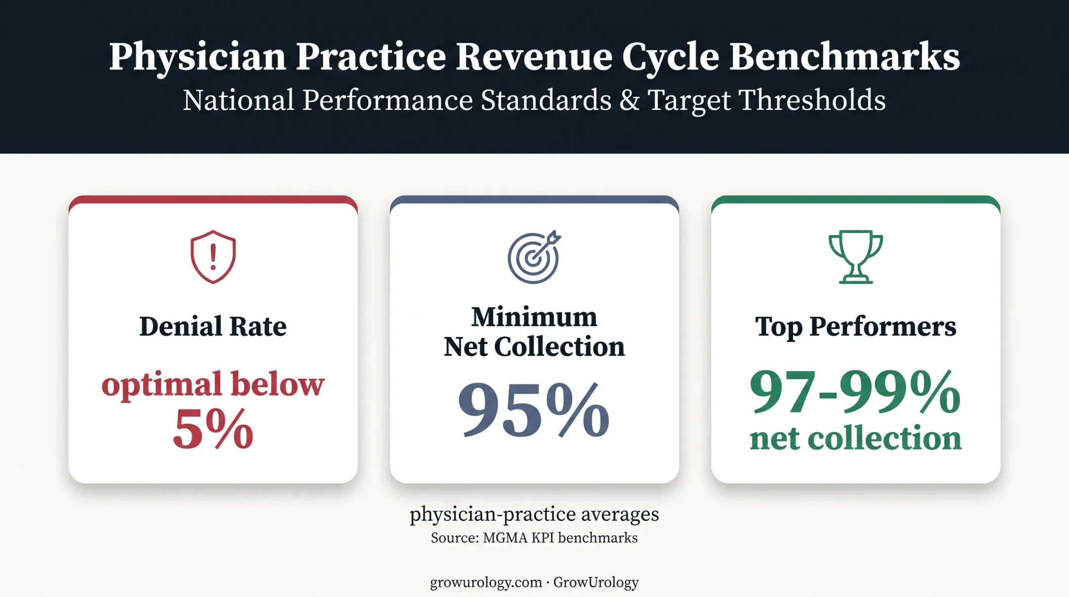 Medical practice RCM denial and net collection rate benchmarks