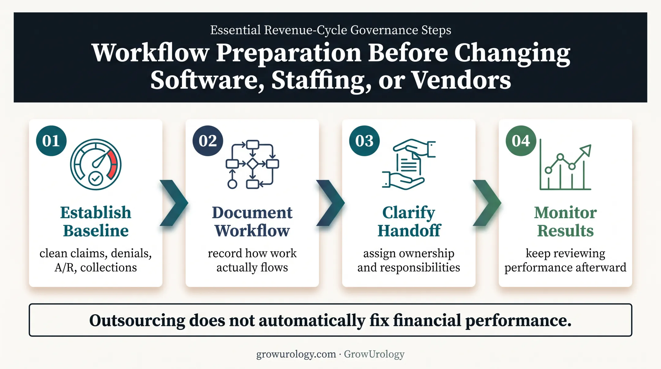 Four-stage RCM outsourcing preparation and monitoring workflow