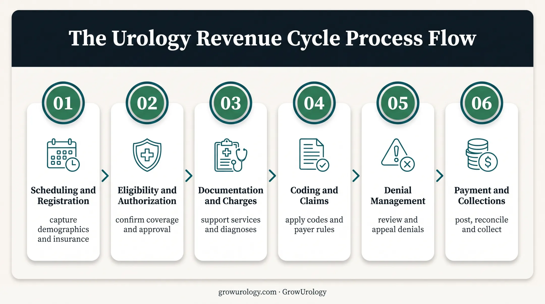 Urology revenue cycle workflow from scheduling through patient collections