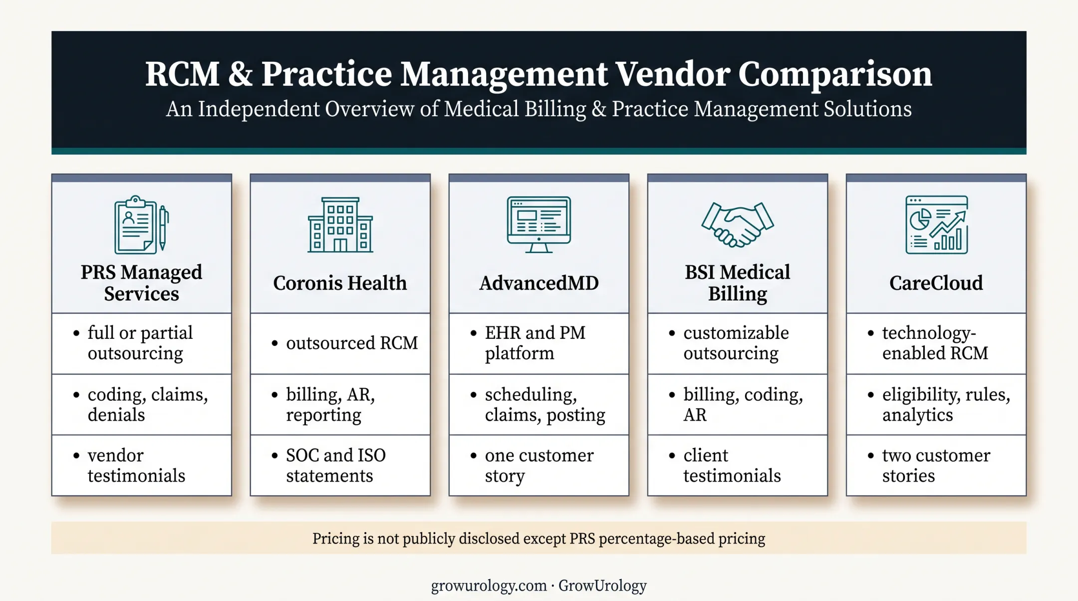 Five urology billing company comparison by model services and evidence