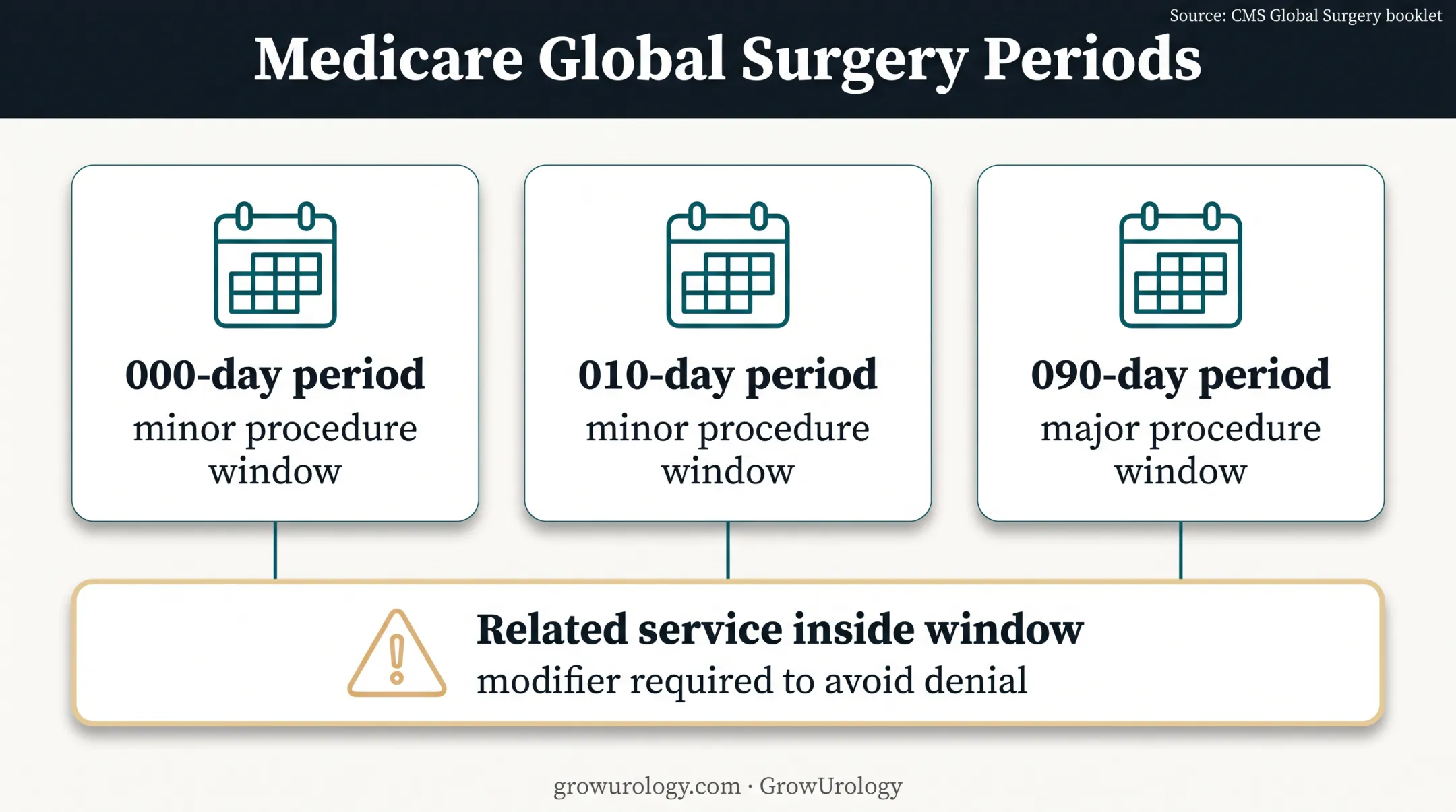 Urology global surgery periods and modifier billing risk diagram