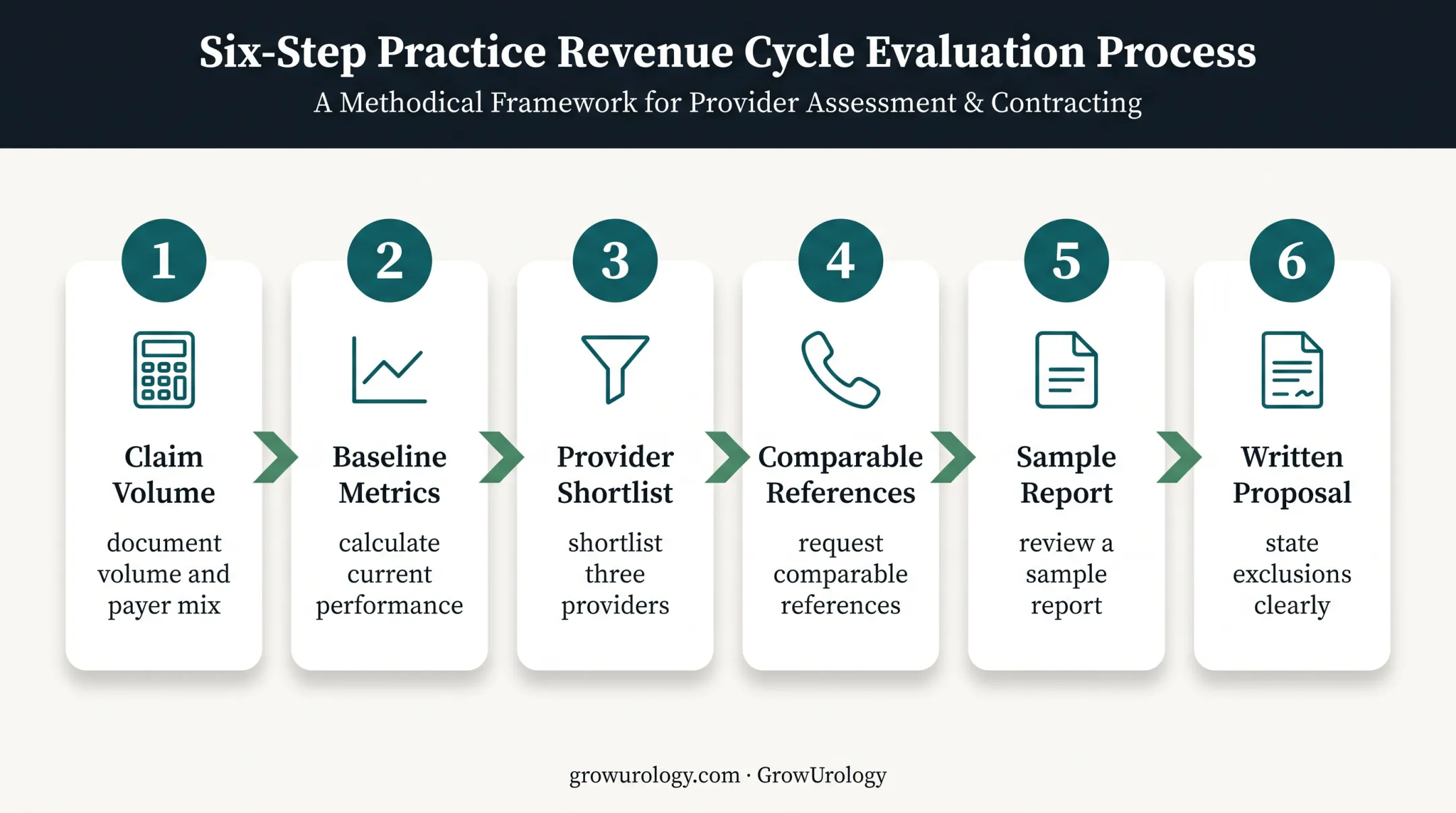 Six-step urology medical billing vendor evaluation process