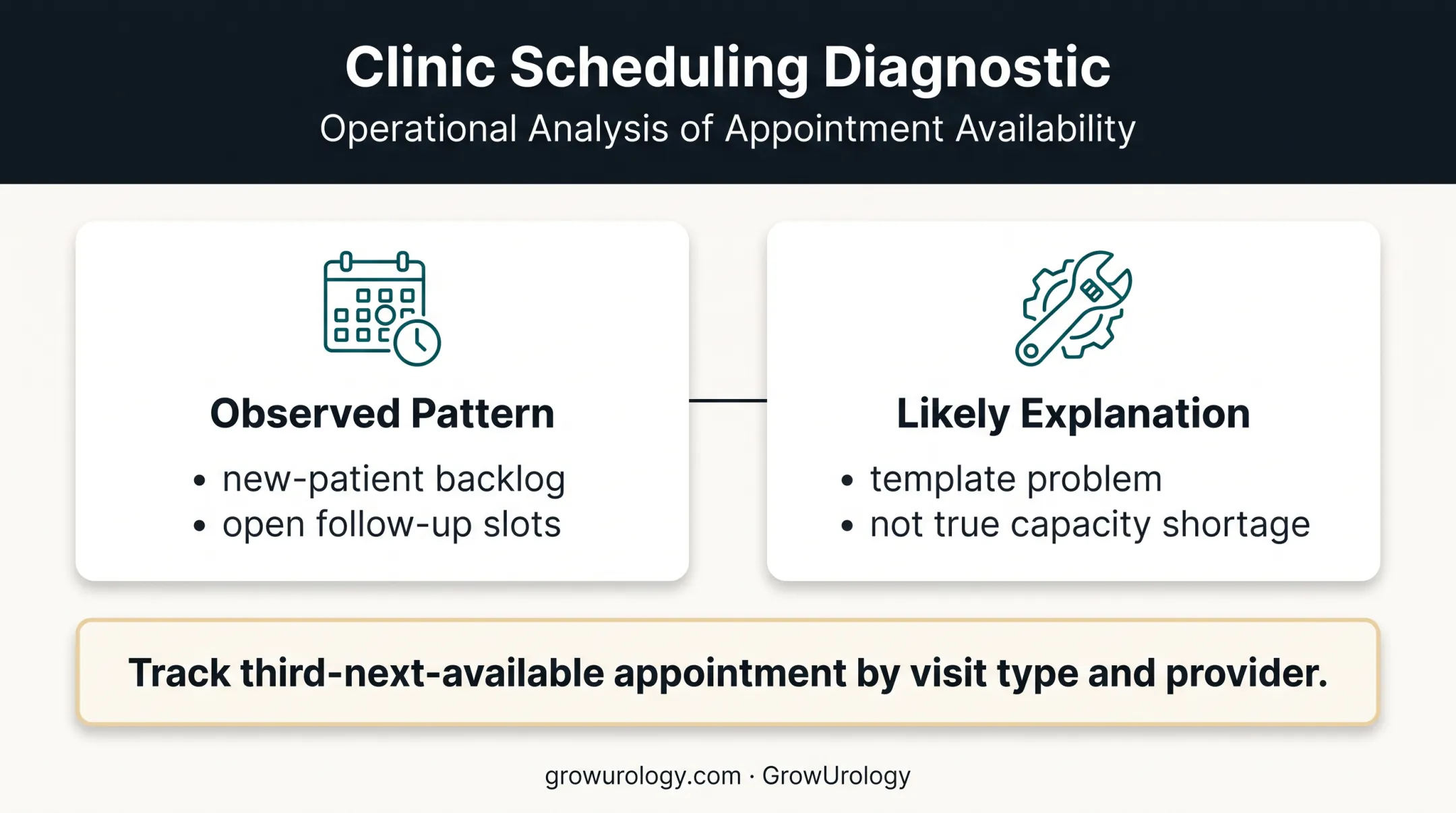 Urology scheduling capacity diagnosis showing template problem versus shortage