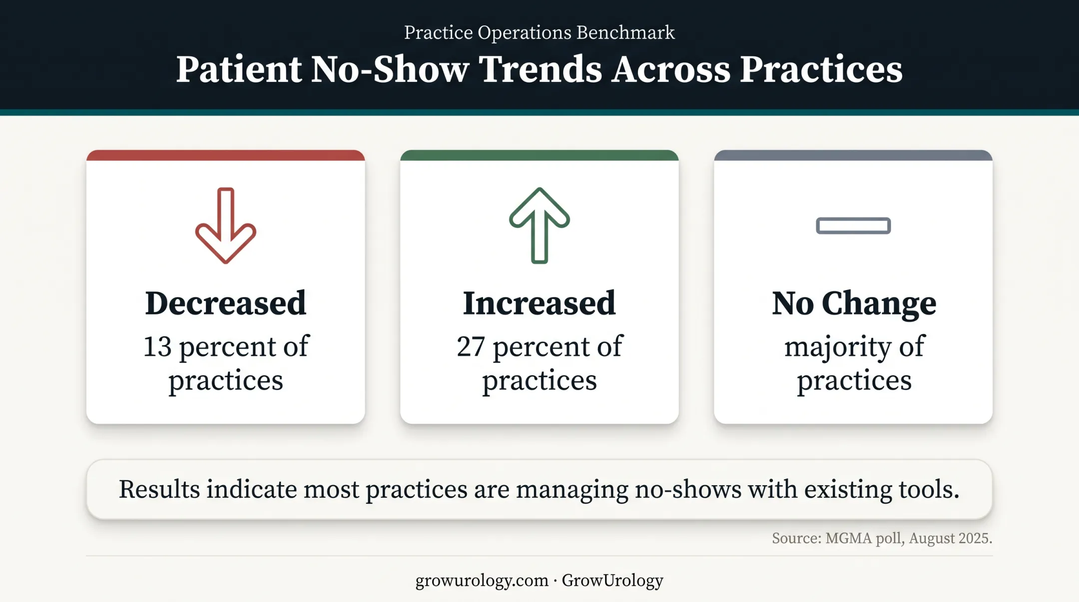 2025 medical practice no-show trend statistics from MGMA poll