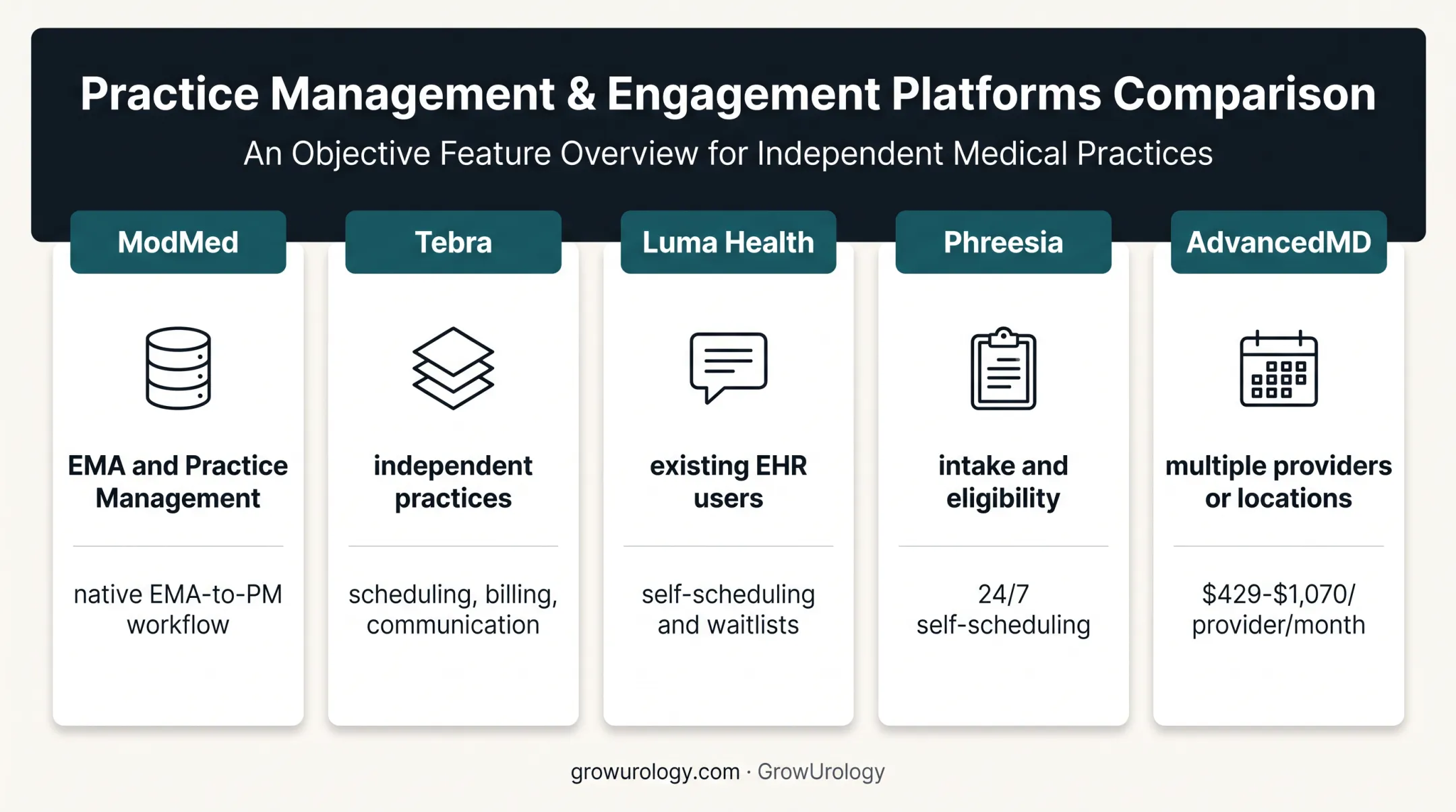 Five-platform urology scheduling software comparison by practice fit
