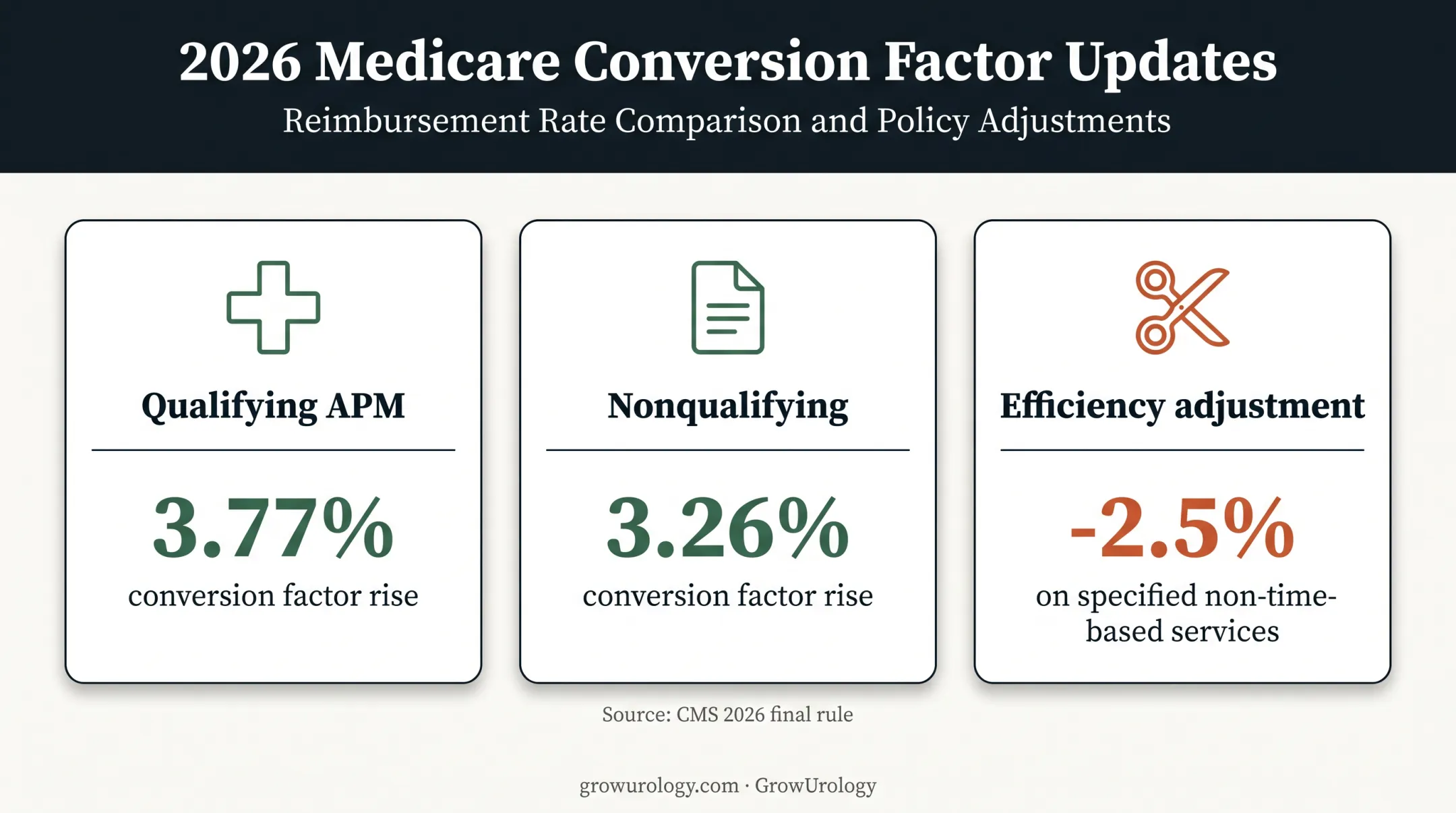 2026 Medicare conversion factor and efficiency adjustment comparison