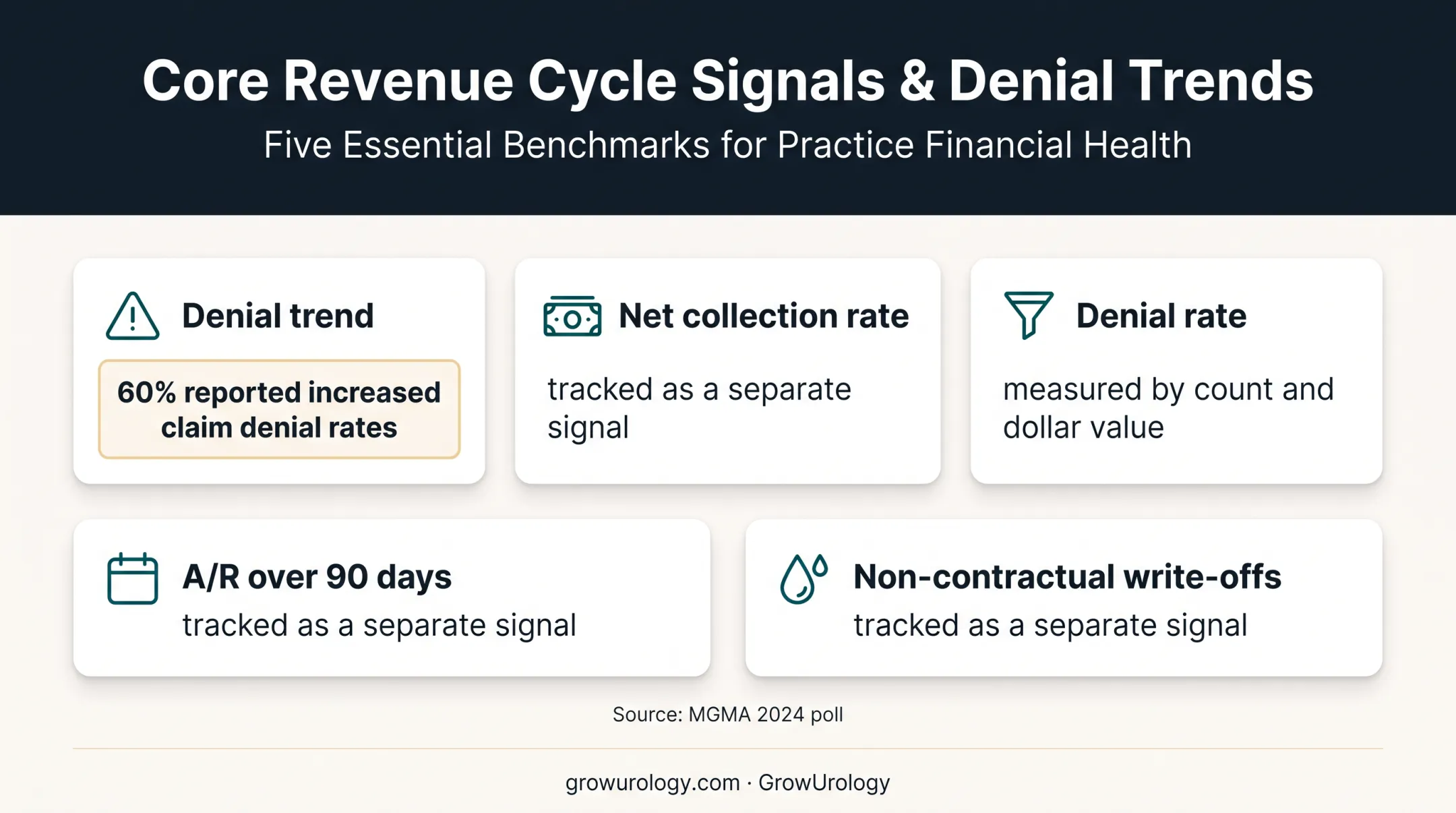 Urology revenue forecast denial risk and collection leakage scorecard