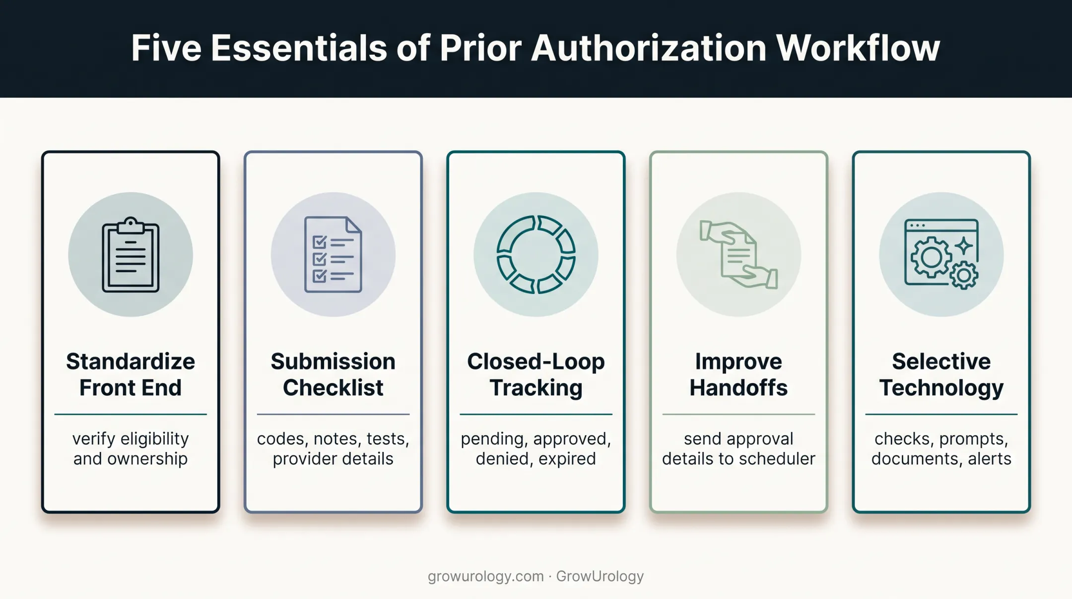 Five-part prior authorization revenue leakage reduction framework