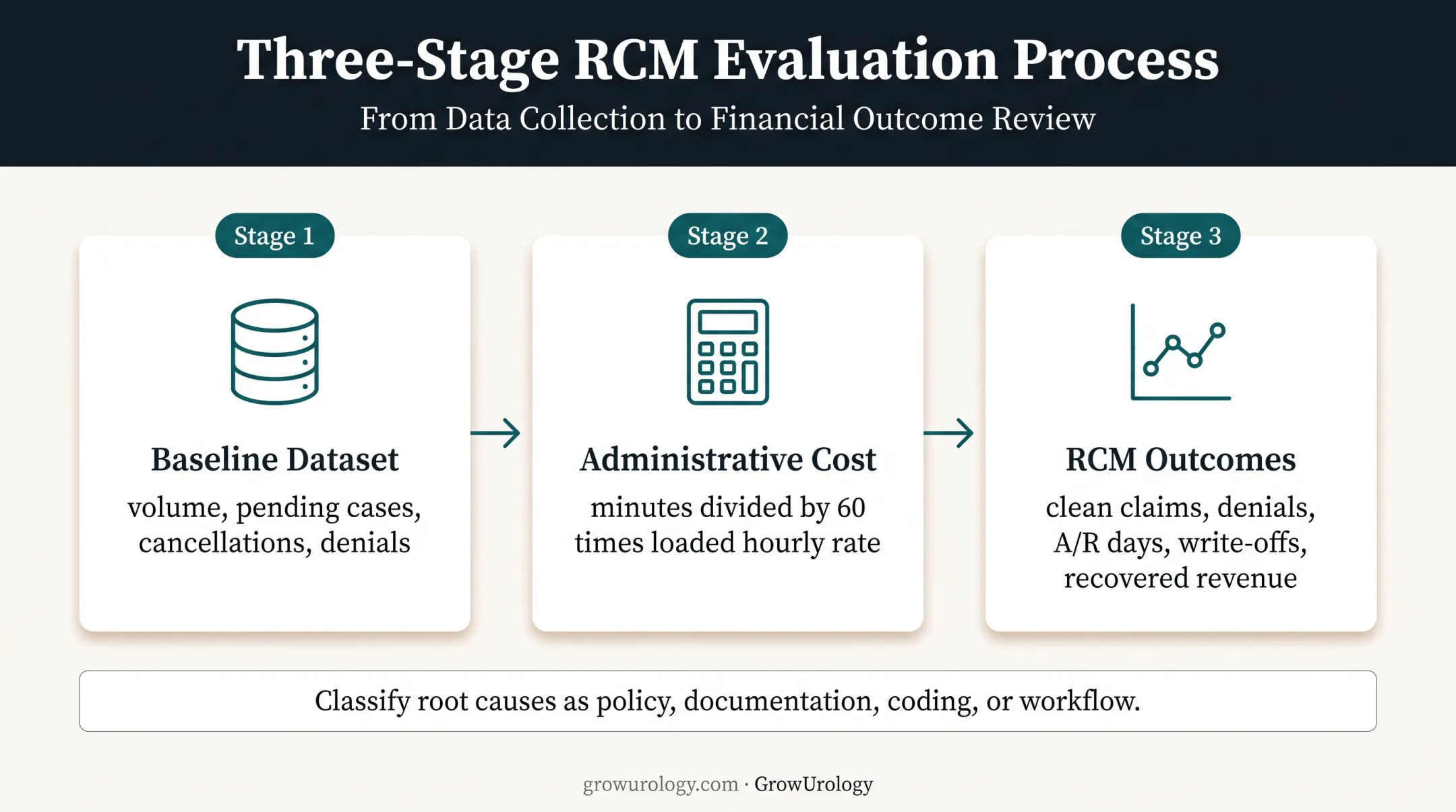 Three-part authorization measurement framework for independent urology practices