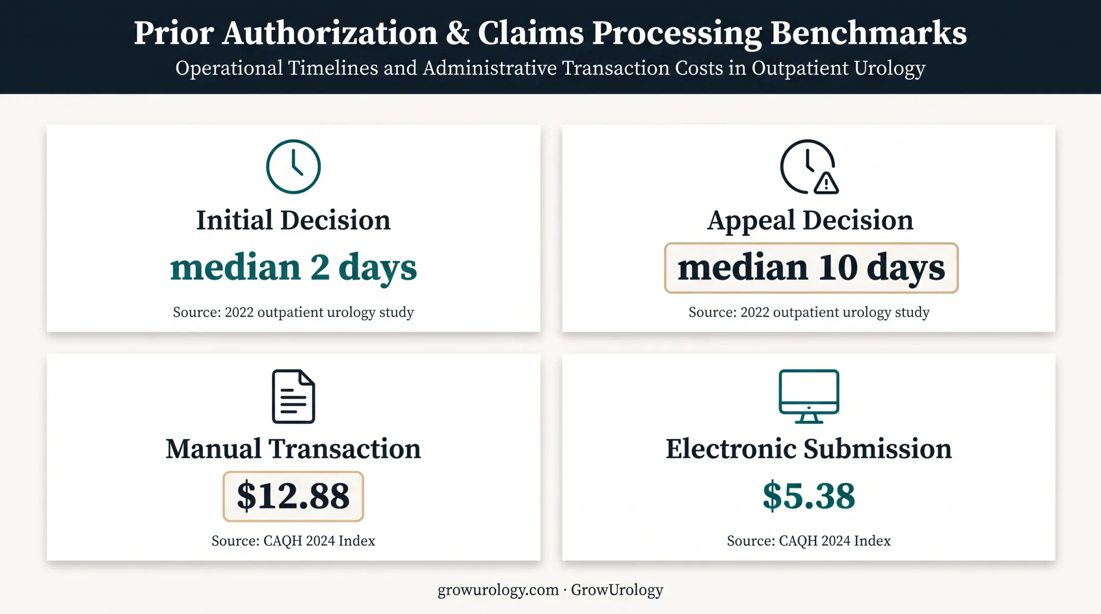 Prior authorization delay and transaction cost comparison for urology practices