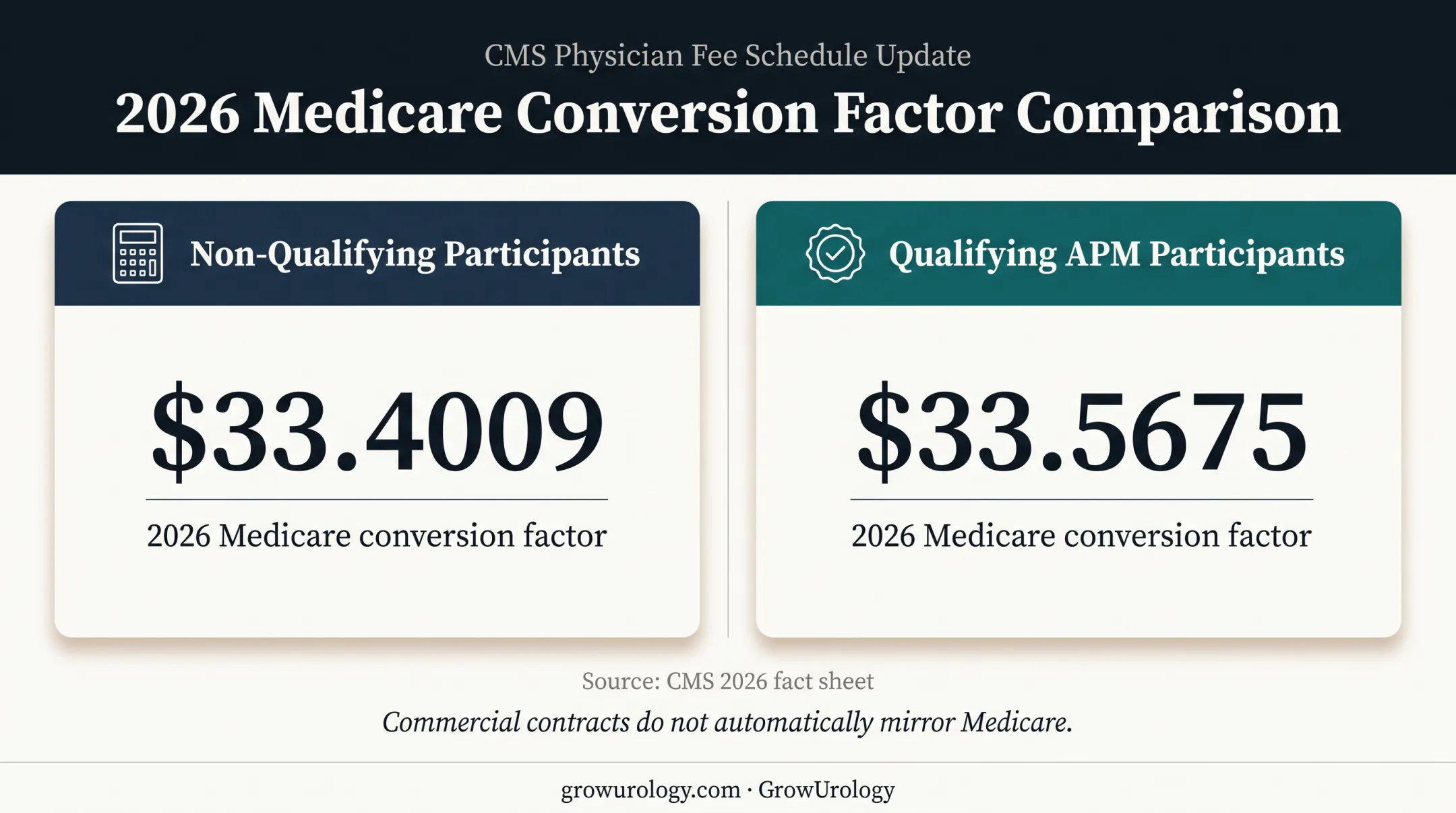 2026 Medicare conversion factor comparison for qualifying participants