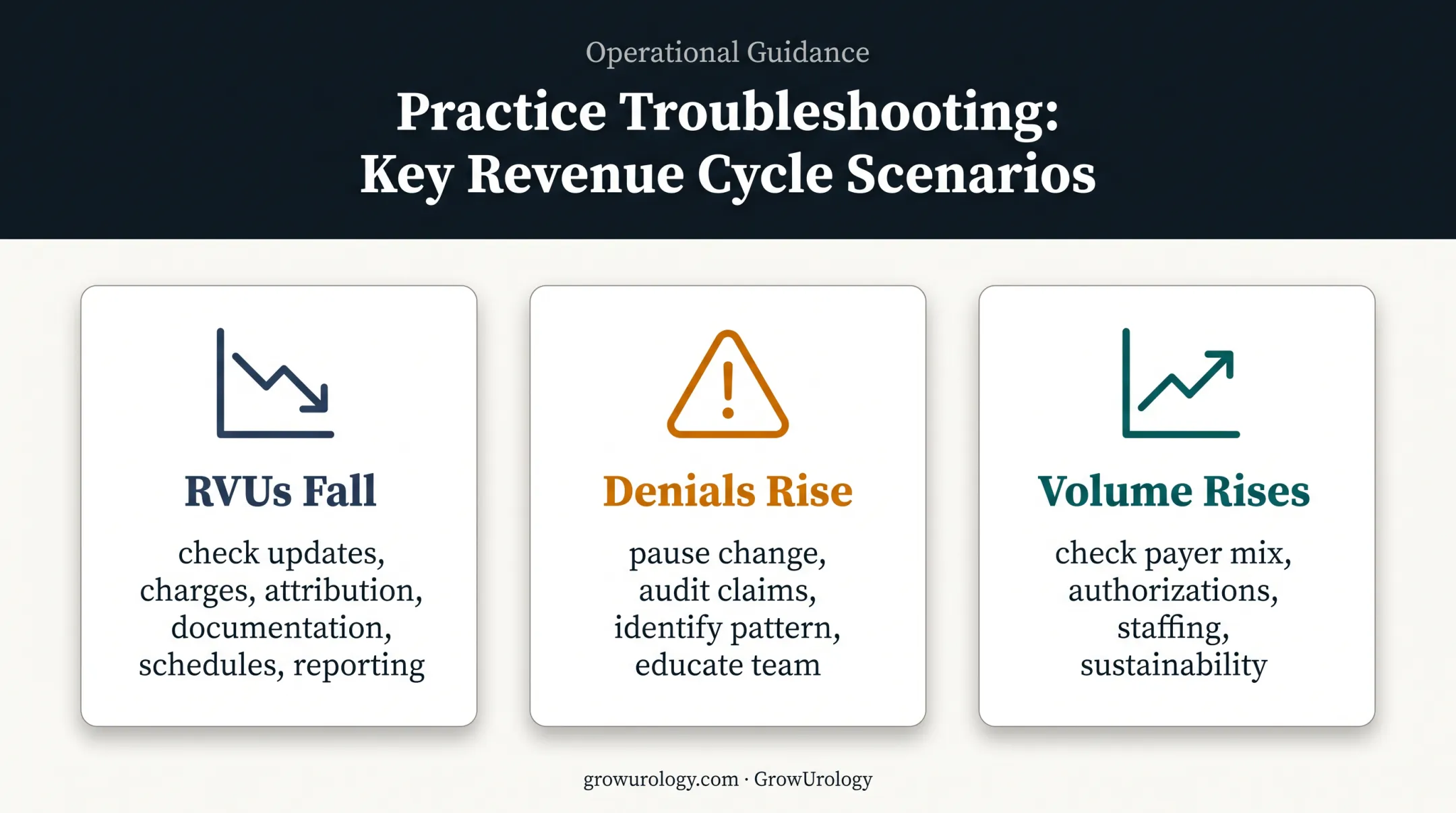 Three urology RVU troubleshooting scenarios and recommended audit actions