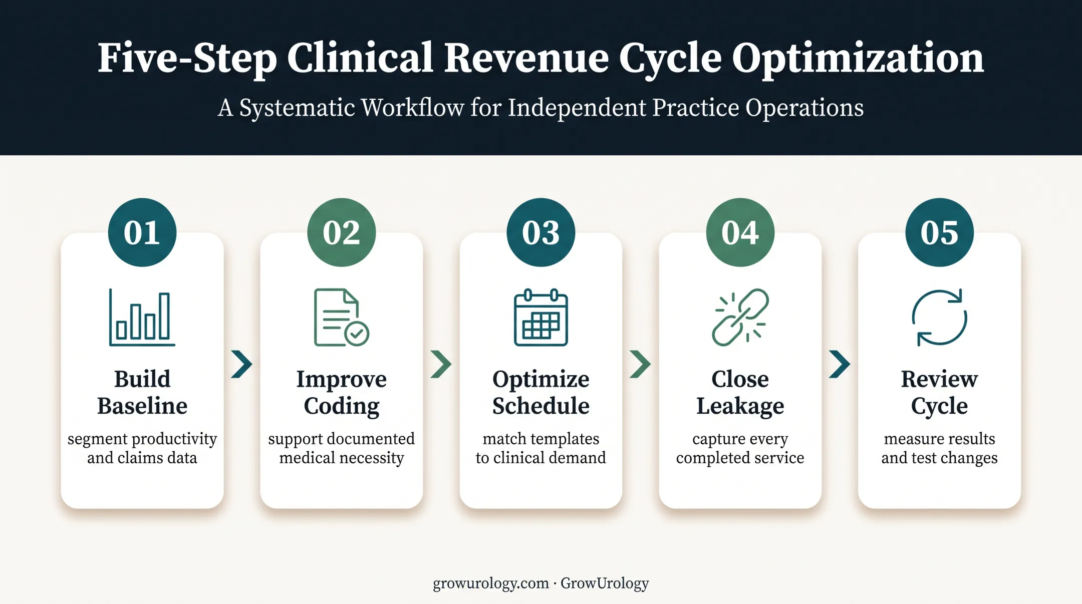 Five-step urology RVU optimization cycle from baseline to review