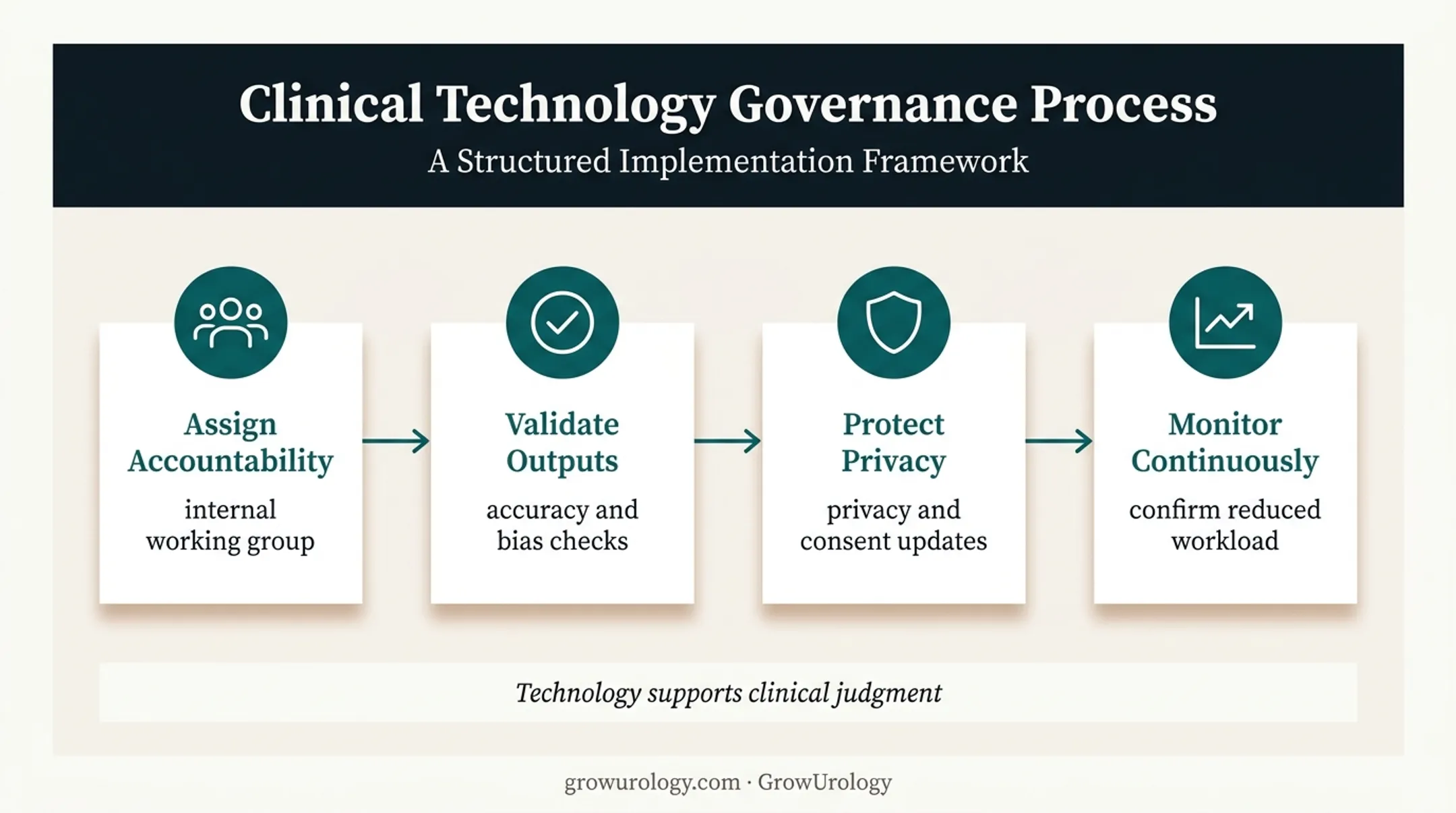 Four-step AI governance process for urology practice technology