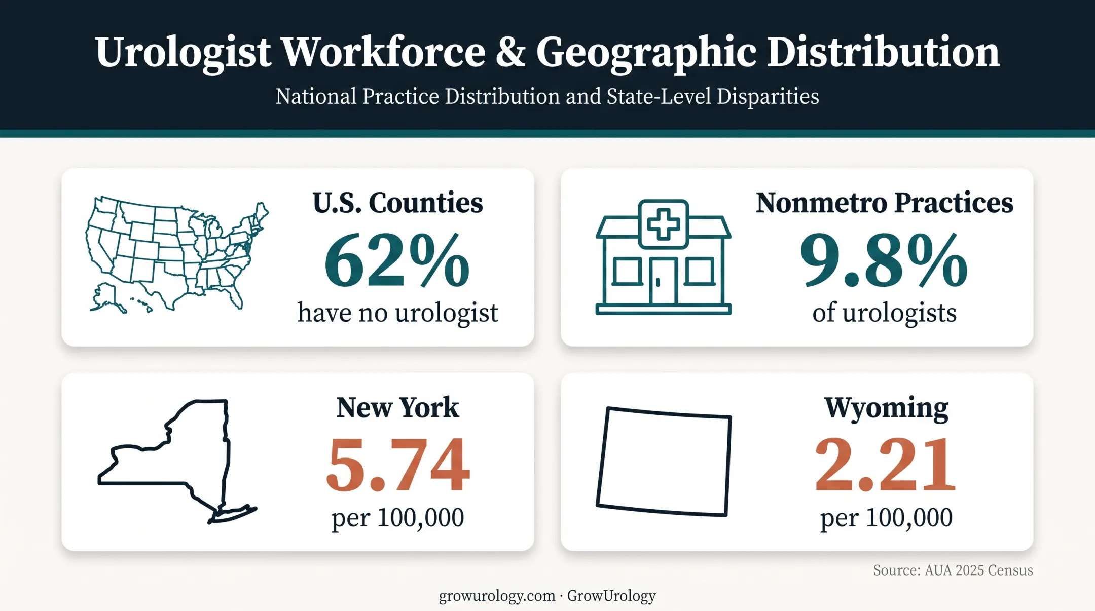 U.S. urologist distribution and geographic access gap comparison