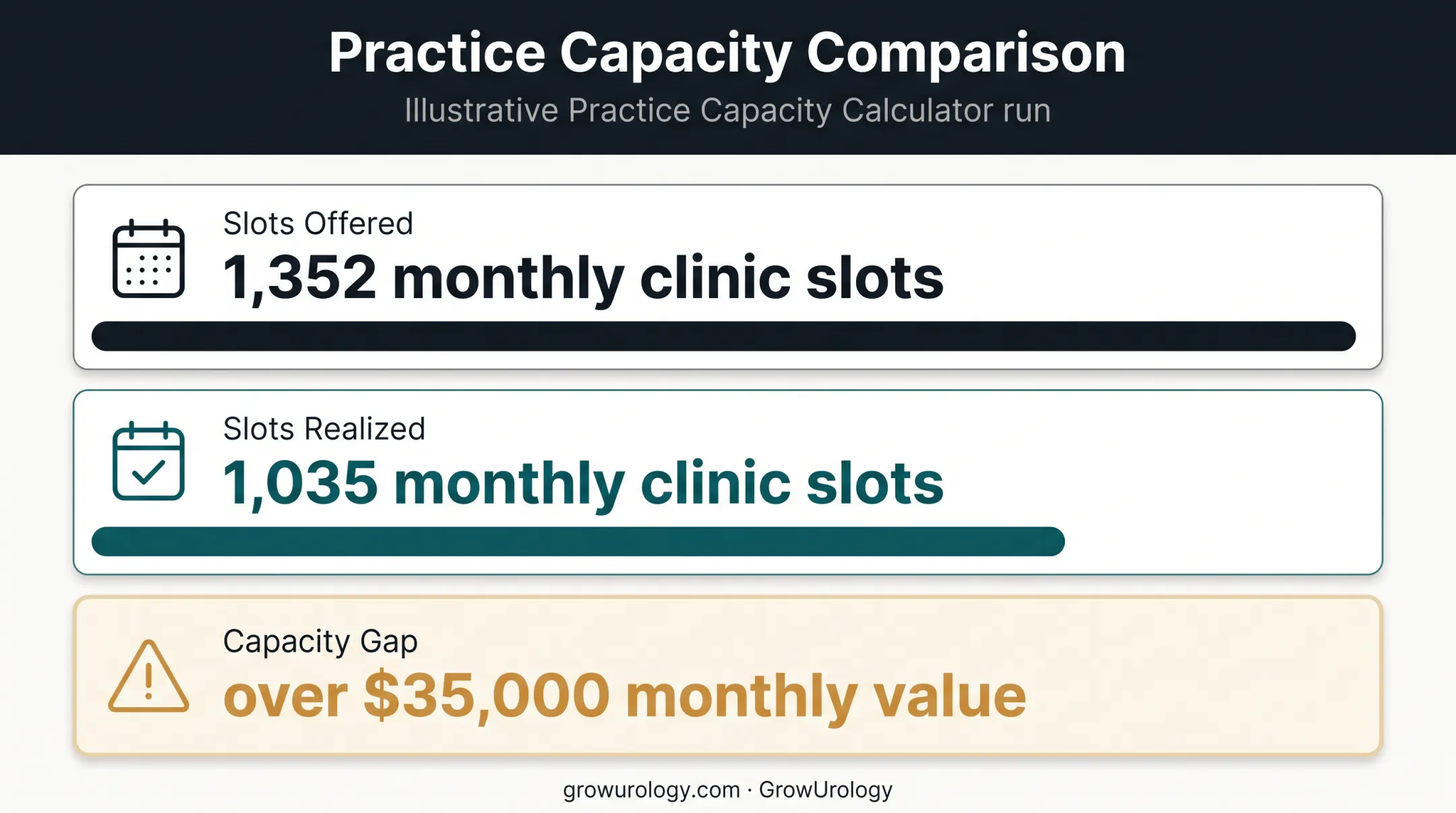 Monthly urology clinic capacity gap showing offered and realized slots