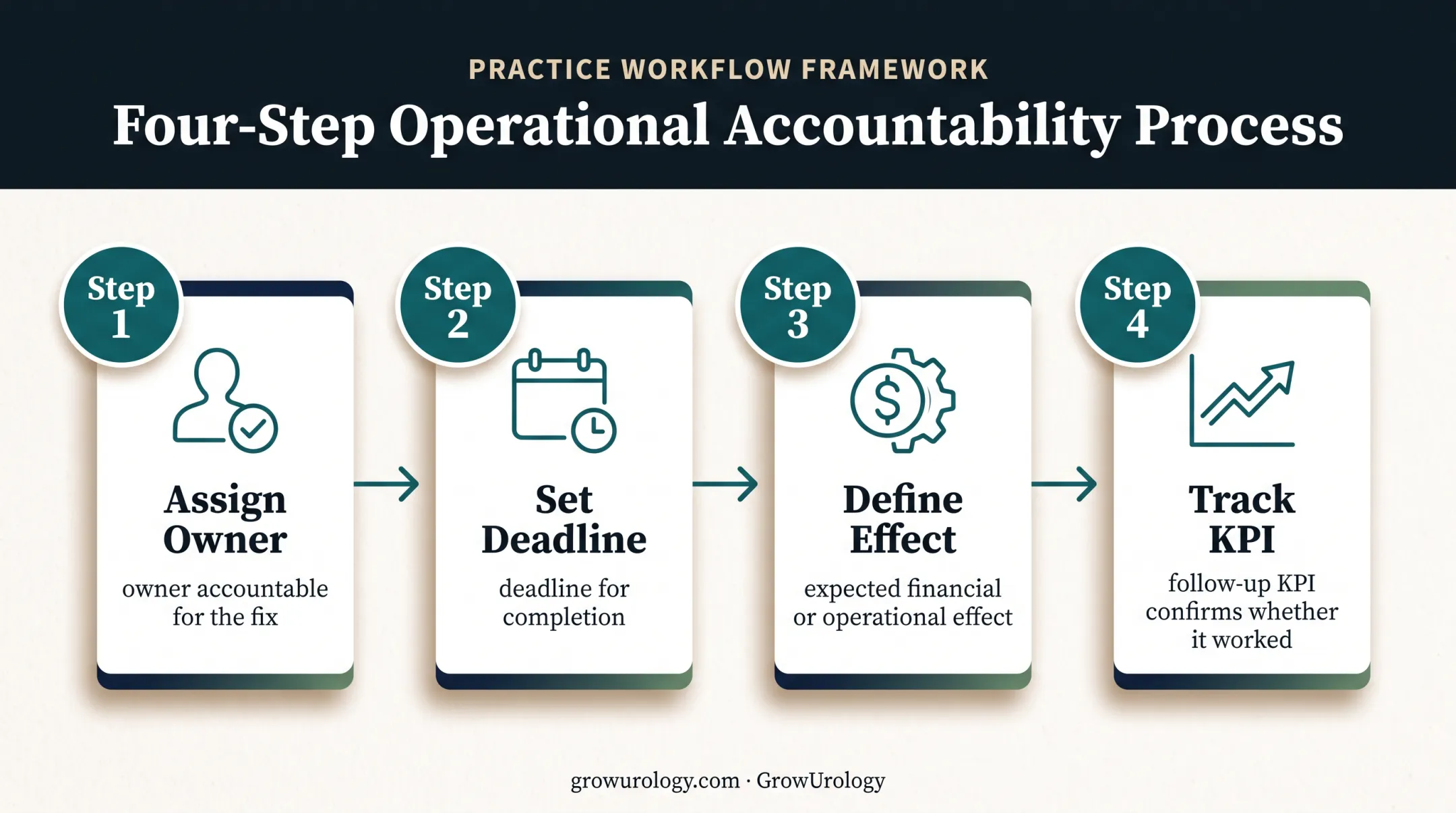Four-step revenue cycle corrective action ownership workflow