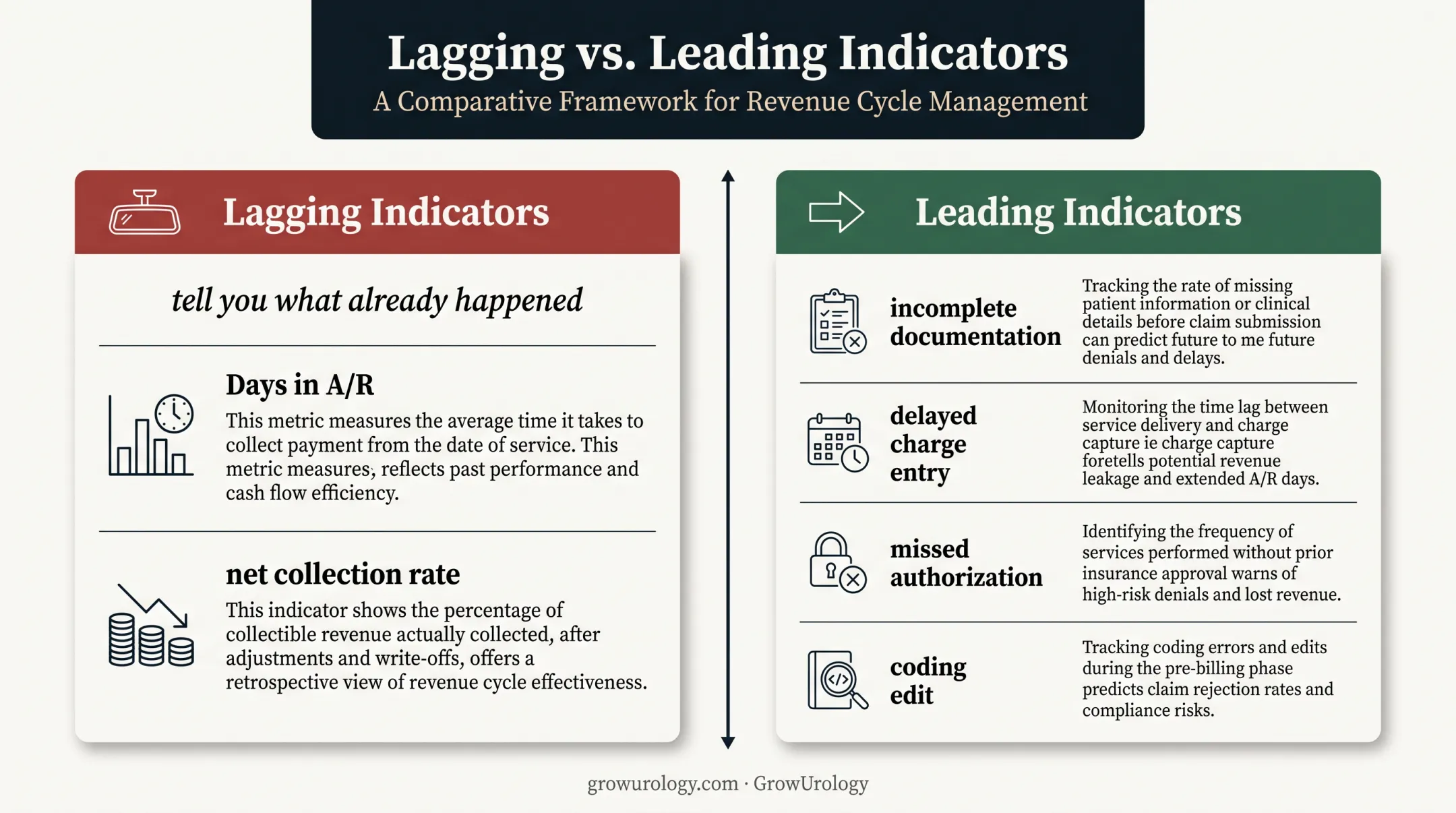 Leading versus lagging urology revenue cycle indicators comparison