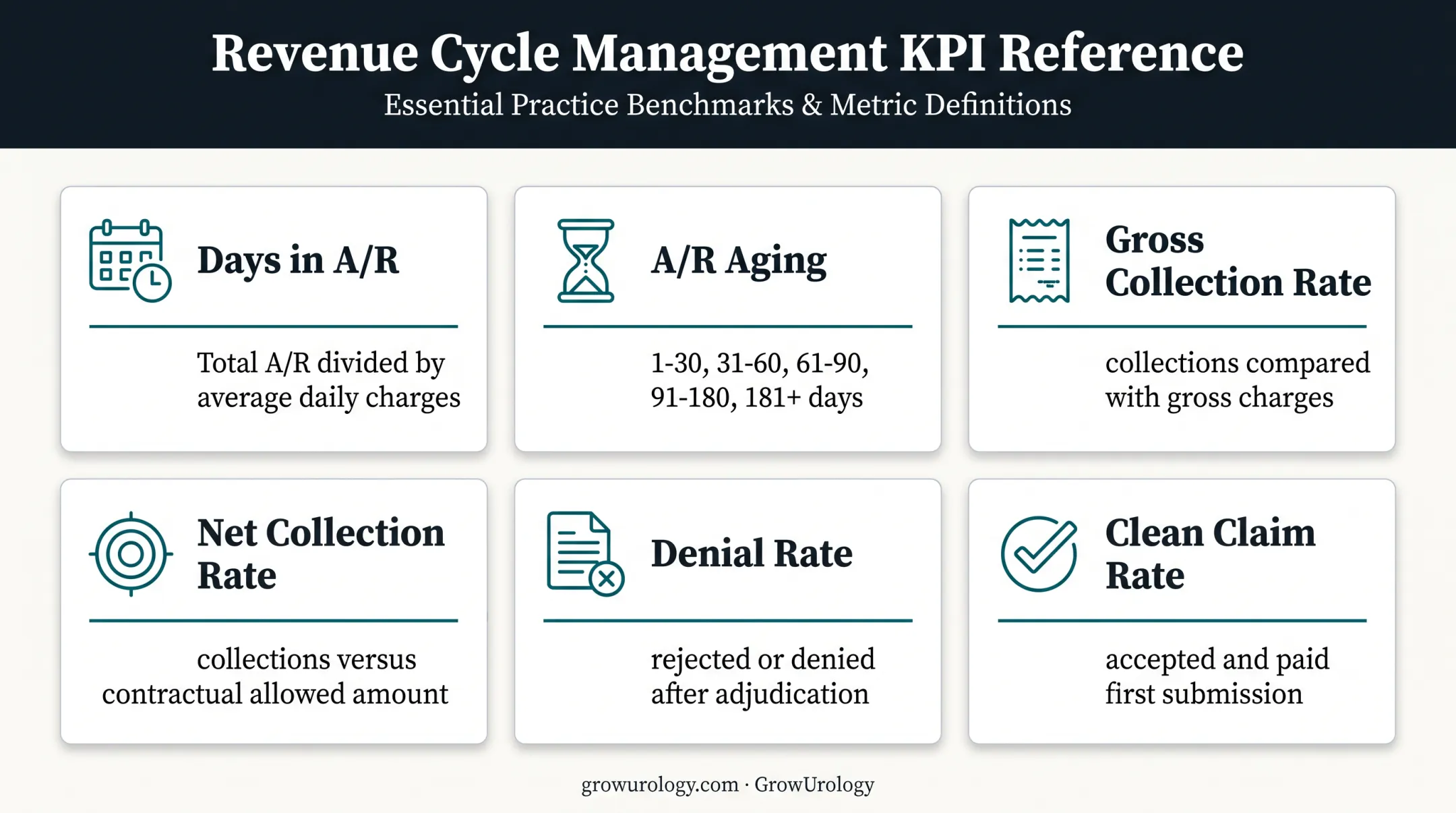 Urology revenue cycle KPI definitions and formulas overview