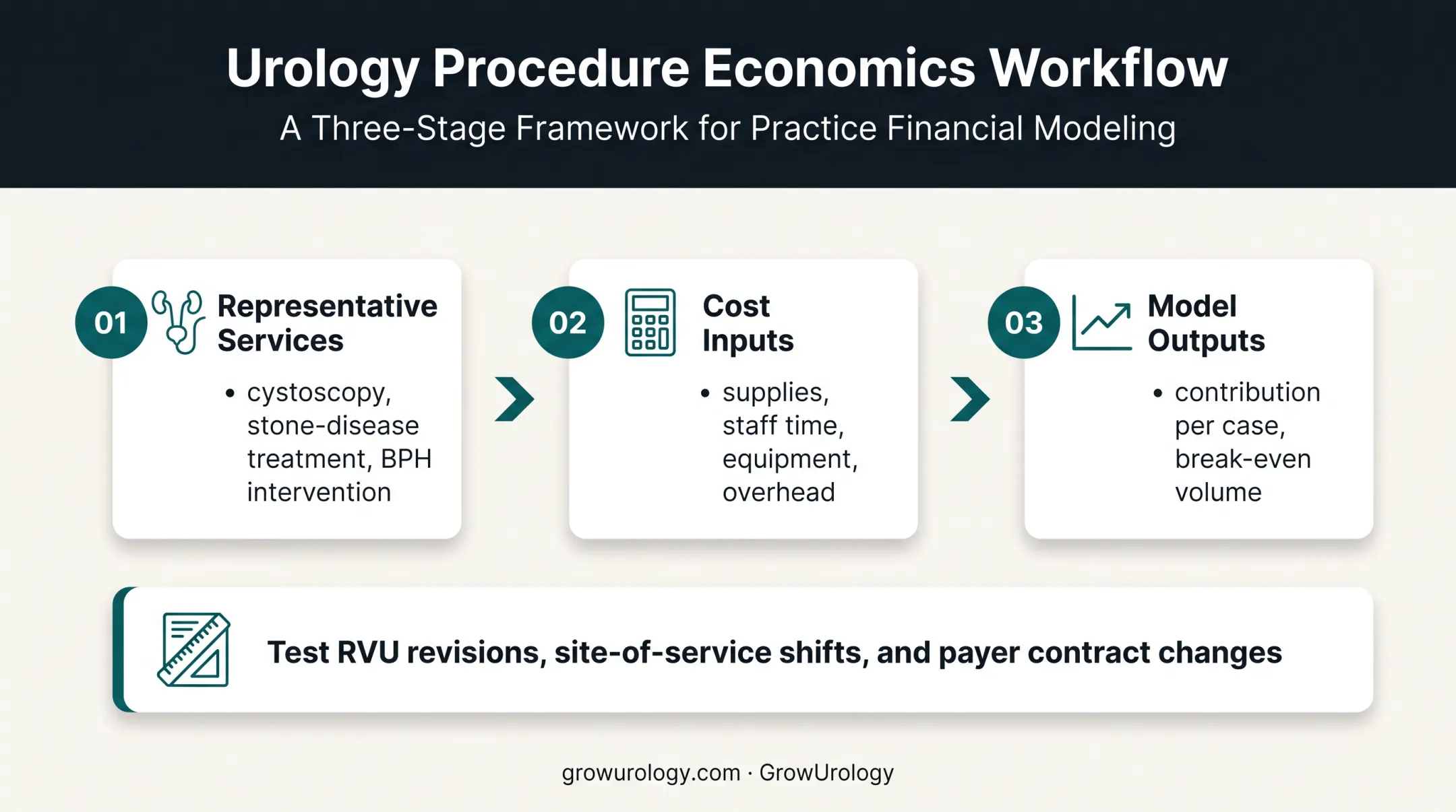 Urology service-level profitability modeling workflow for reimbursement changes