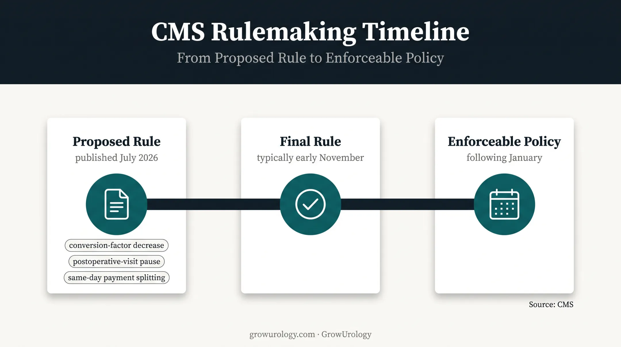 Medicare Physician Fee Schedule proposed rule to implementation timeline