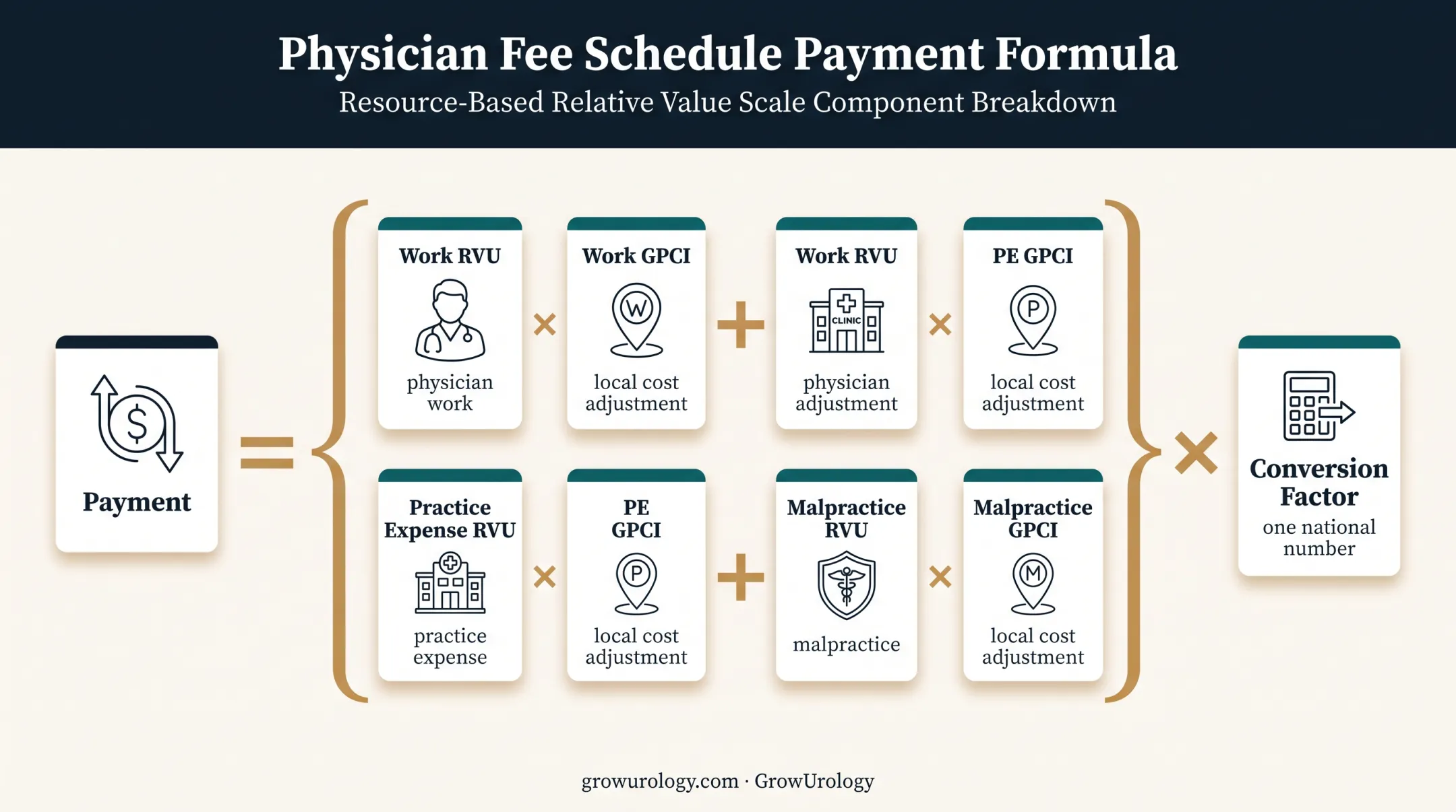 Medicare physician fee schedule payment formula with RVUs and conversion factor