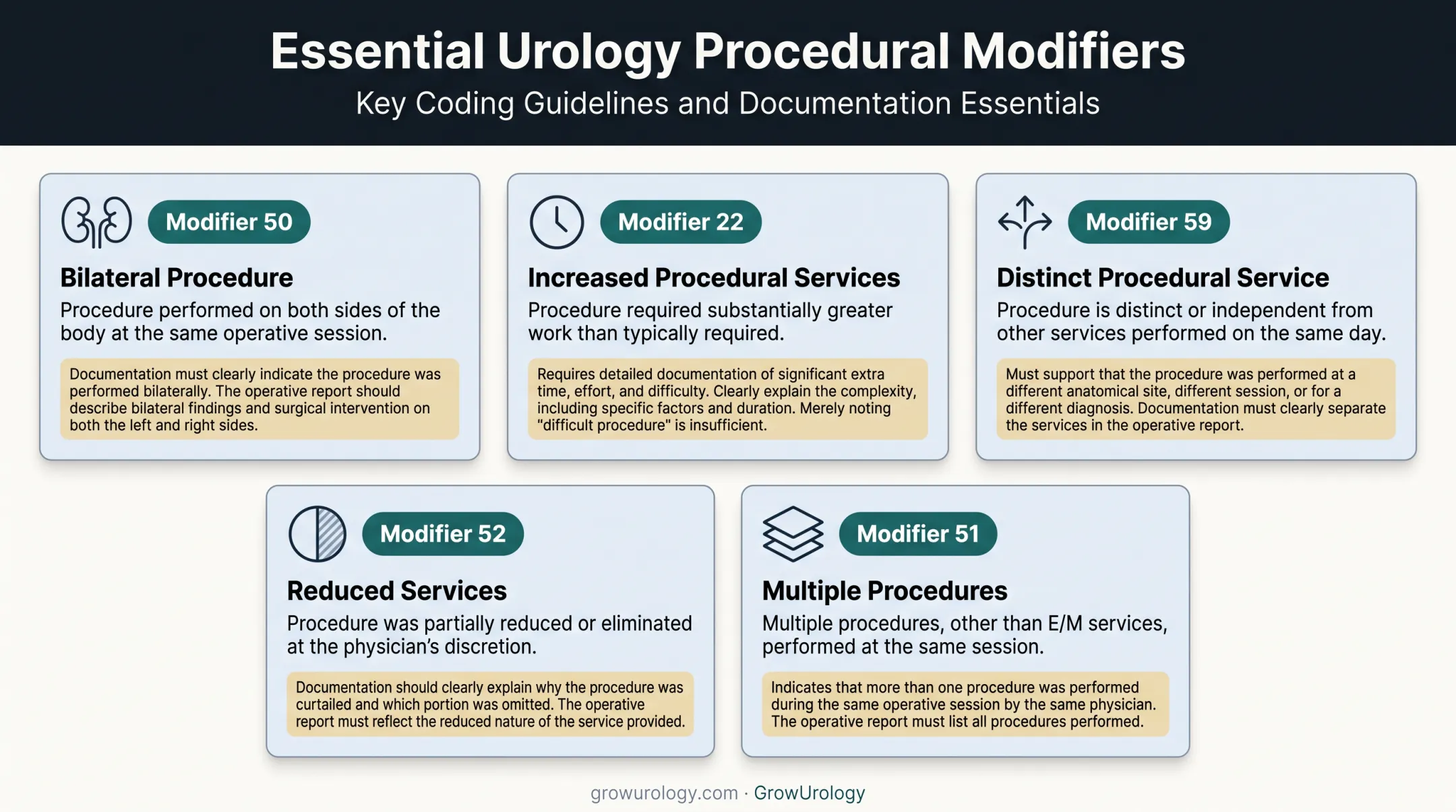 Urology stone surgery modifier guide for bilateral multiple and reduced procedures