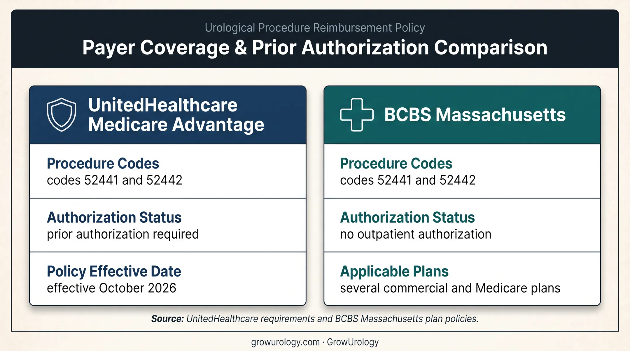 Urology prior authorization comparison for UnitedHealthcare and BCBS plans