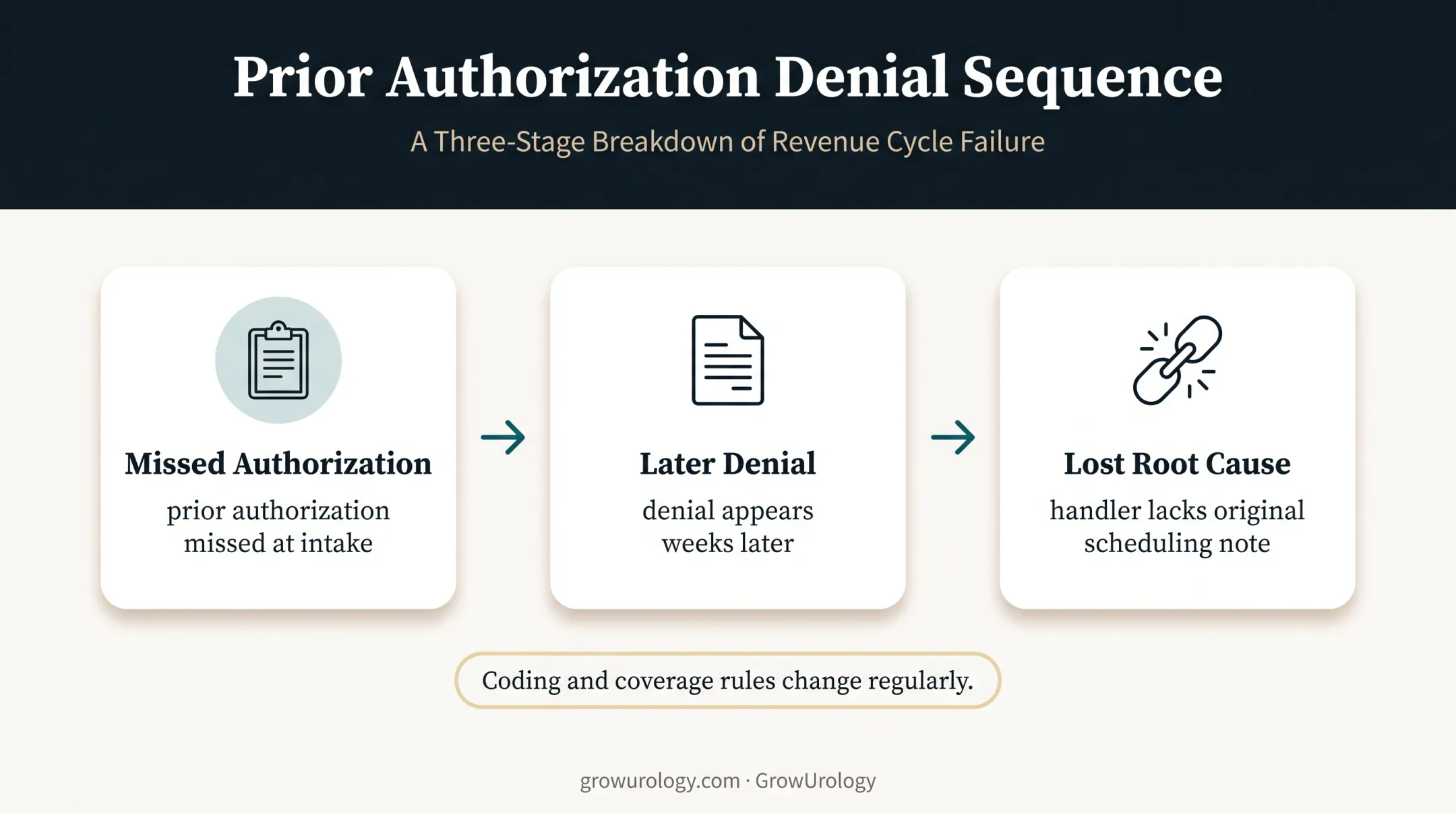 Urology RCM weak link causing downstream denial workflow infographic