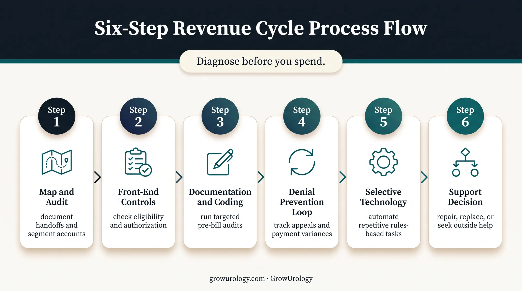 Six-step urology RCM improvement process from audit to support