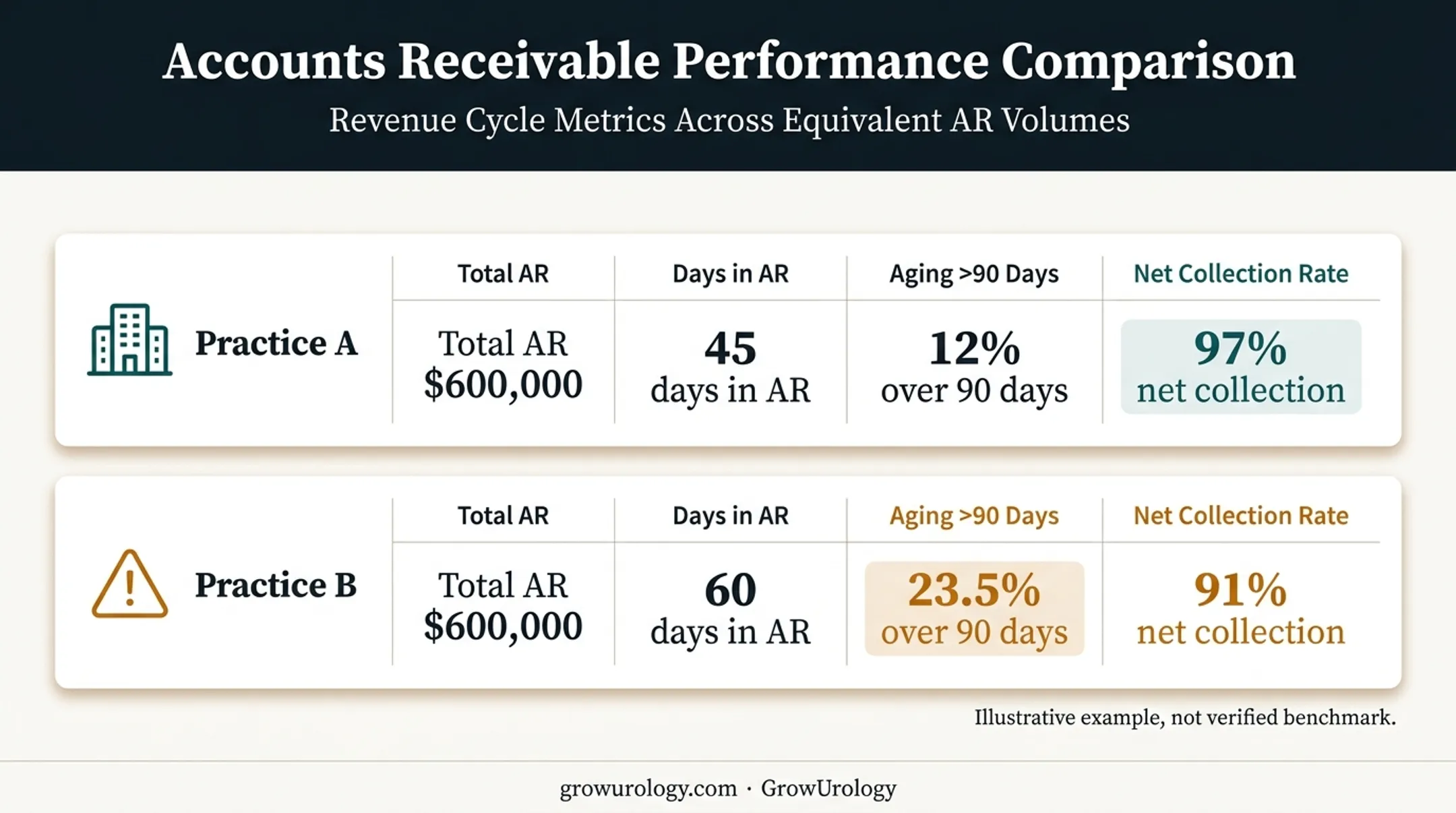 Practice A versus Practice B accounts receivable health comparison chart