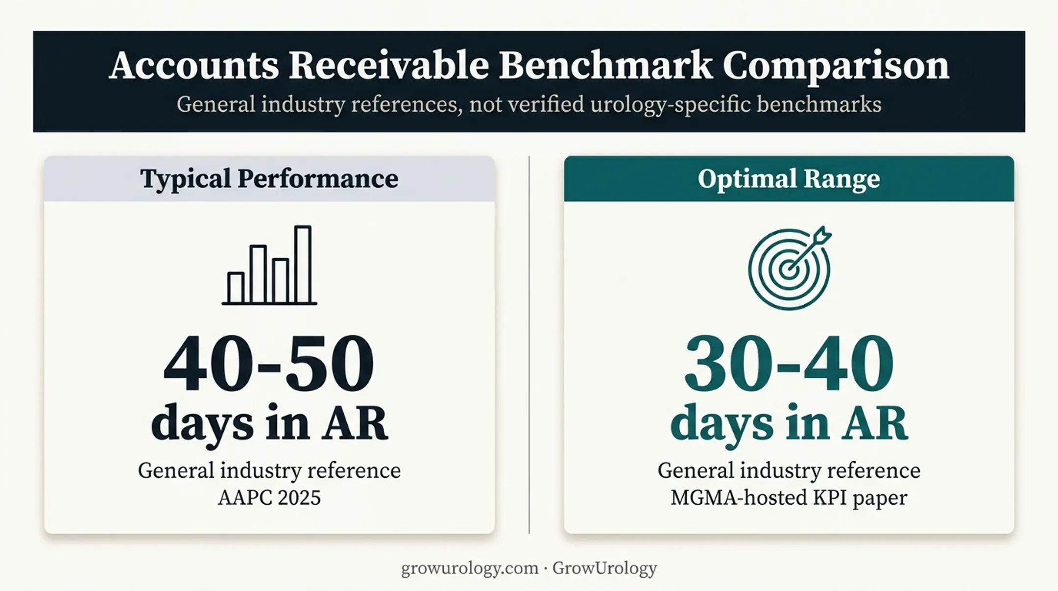 Typical versus optimal medical practice days in AR benchmark comparison