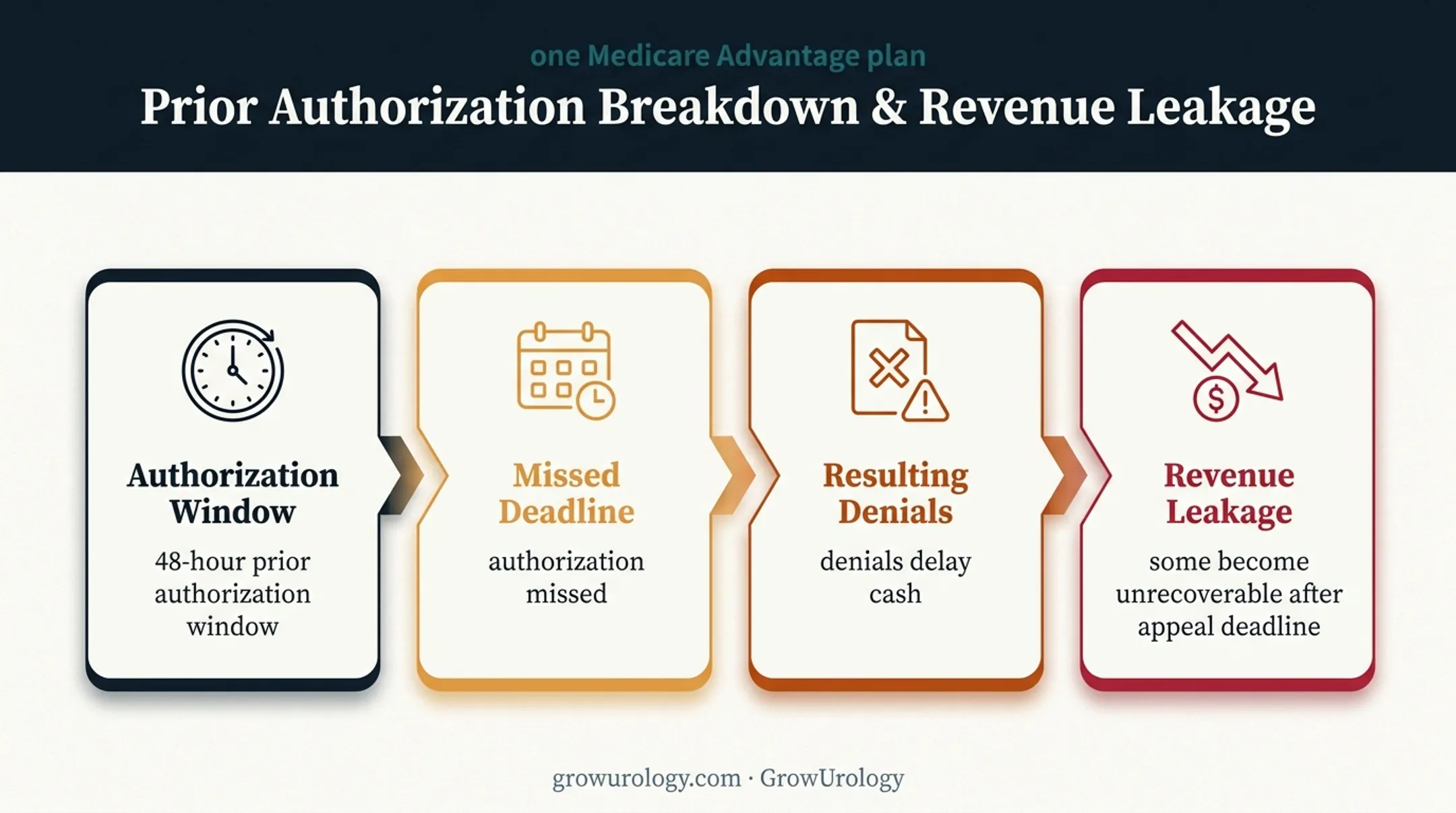 Medicare Advantage authorization denial and revenue leakage workflow