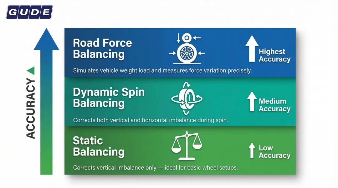 Three tire balancing methods compared static dynamic and road force accuracy levels