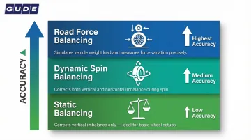 Three tire balancing methods compared static dynamic and road force accuracy levels