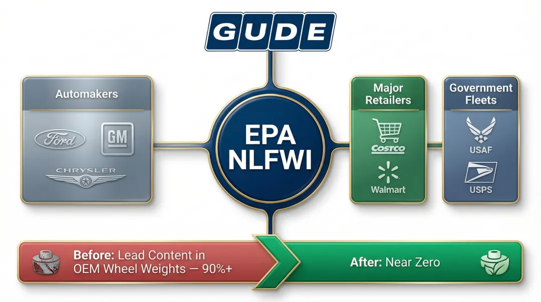 EPA National Lead-Free Wheel Weight Initiative key industry partners and program outcomes
