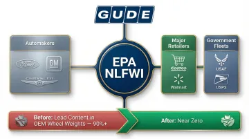 EPA National Lead-Free Wheel Weight Initiative key industry partners and program outcomes