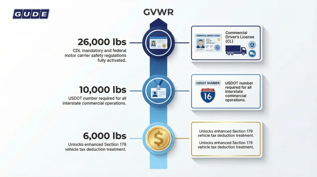 Three GVWR regulatory thresholds 6000 10000 and 26000 lbs compliance requirements