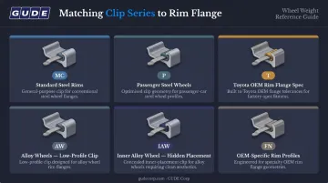 Six clip-on wheel weight series comparison chart by rim flange type