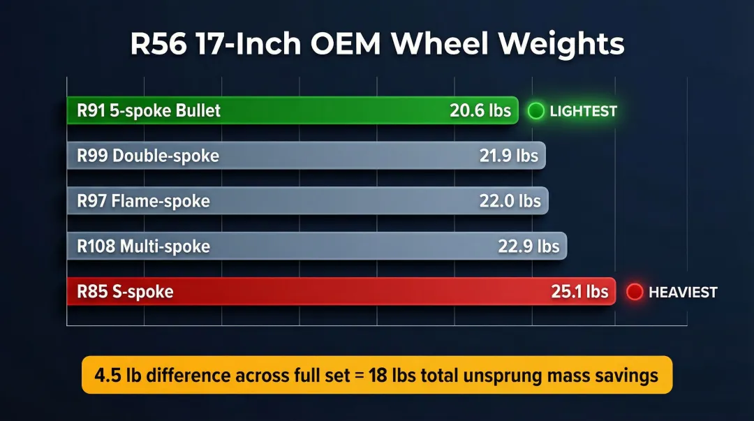 R56 Mini Cooper 17-inch OEM wheel weight comparison chart by spoke design