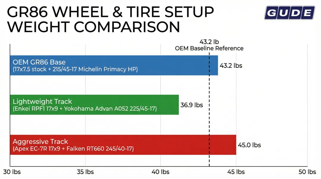 GR86 OEM versus aftermarket wheel and tire corner weight comparison chart