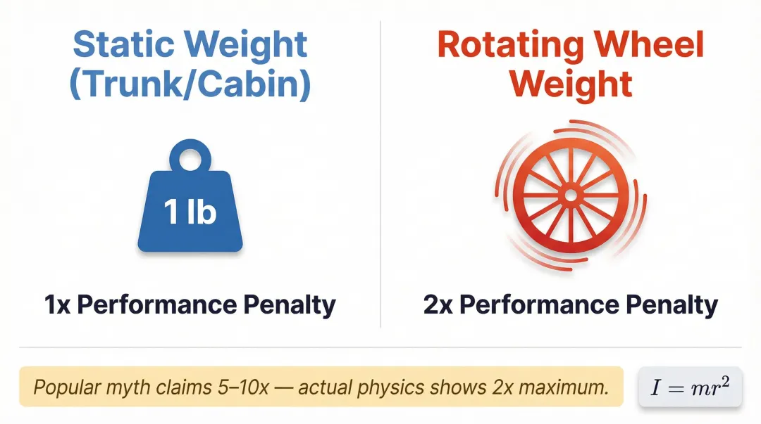 Rotational versus static weight 2x performance penalty comparison infographic