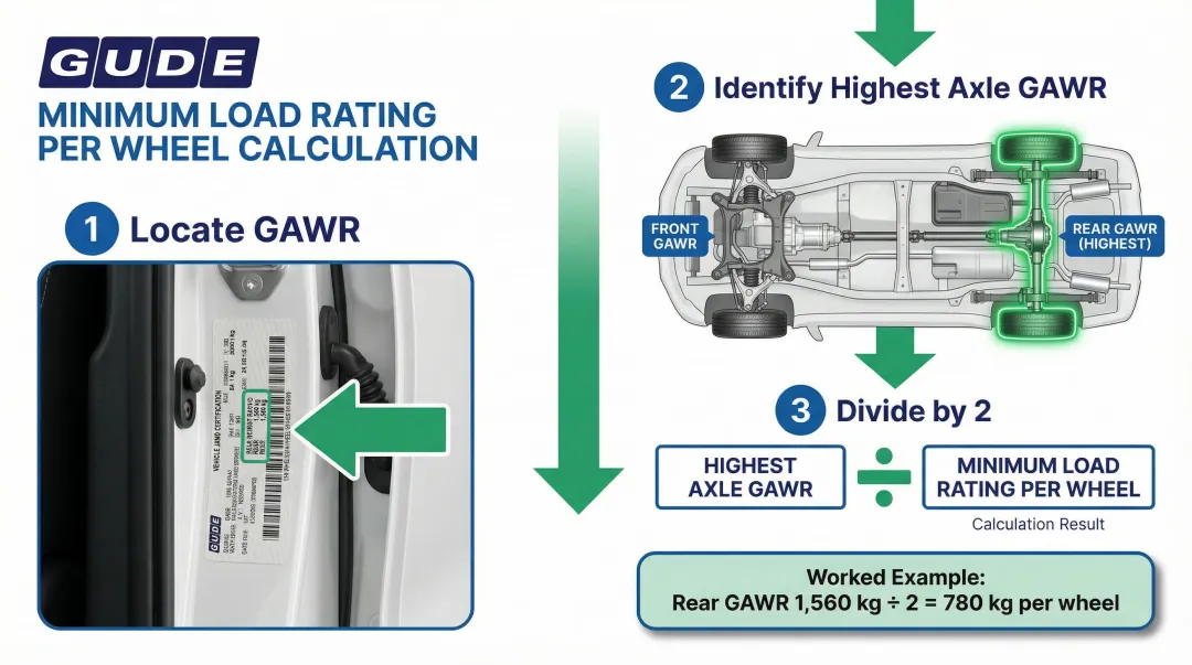 Three-step minimum wheel load rating calculation using GAWR door jamb method